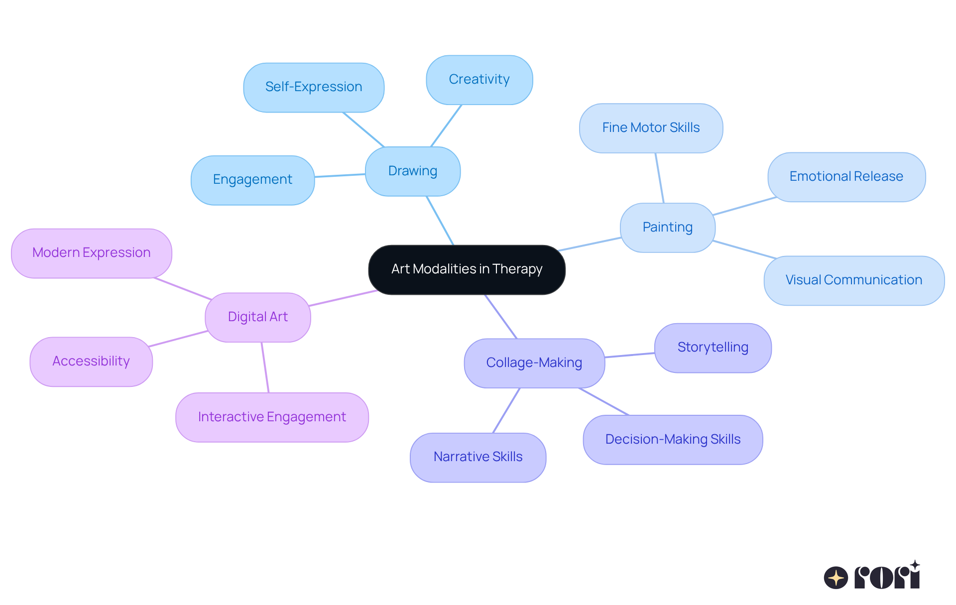 The central node represents the overall theme of art modalities in therapy, while the branches show different types of art and their specific benefits for communication in children with autism. The central node represents the overall theme of art modalities in therapy, while the branches show different types of art and their specific benefits for communication in children with autism.
