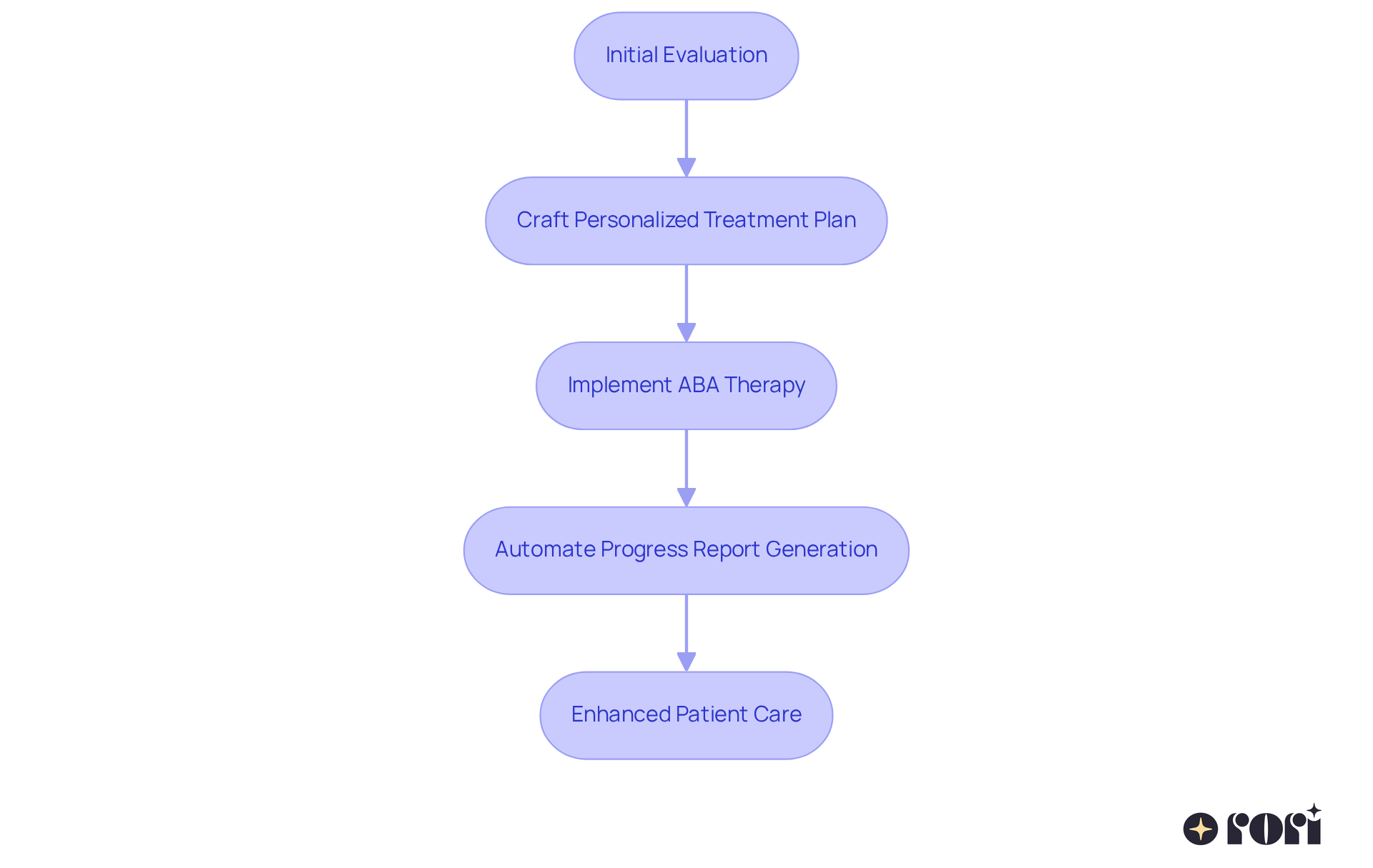 This flowchart outlines the steps in Rori Care's ABA therapy process. Each box represents a key stage, showing how evaluations lead to personalized treatment and the use of technology to improve care. This flowchart outlines the steps in Rori Care's ABA therapy process. Each box represents a key stage, showing how evaluations lead to personalized treatment and the use of technology to improve care.