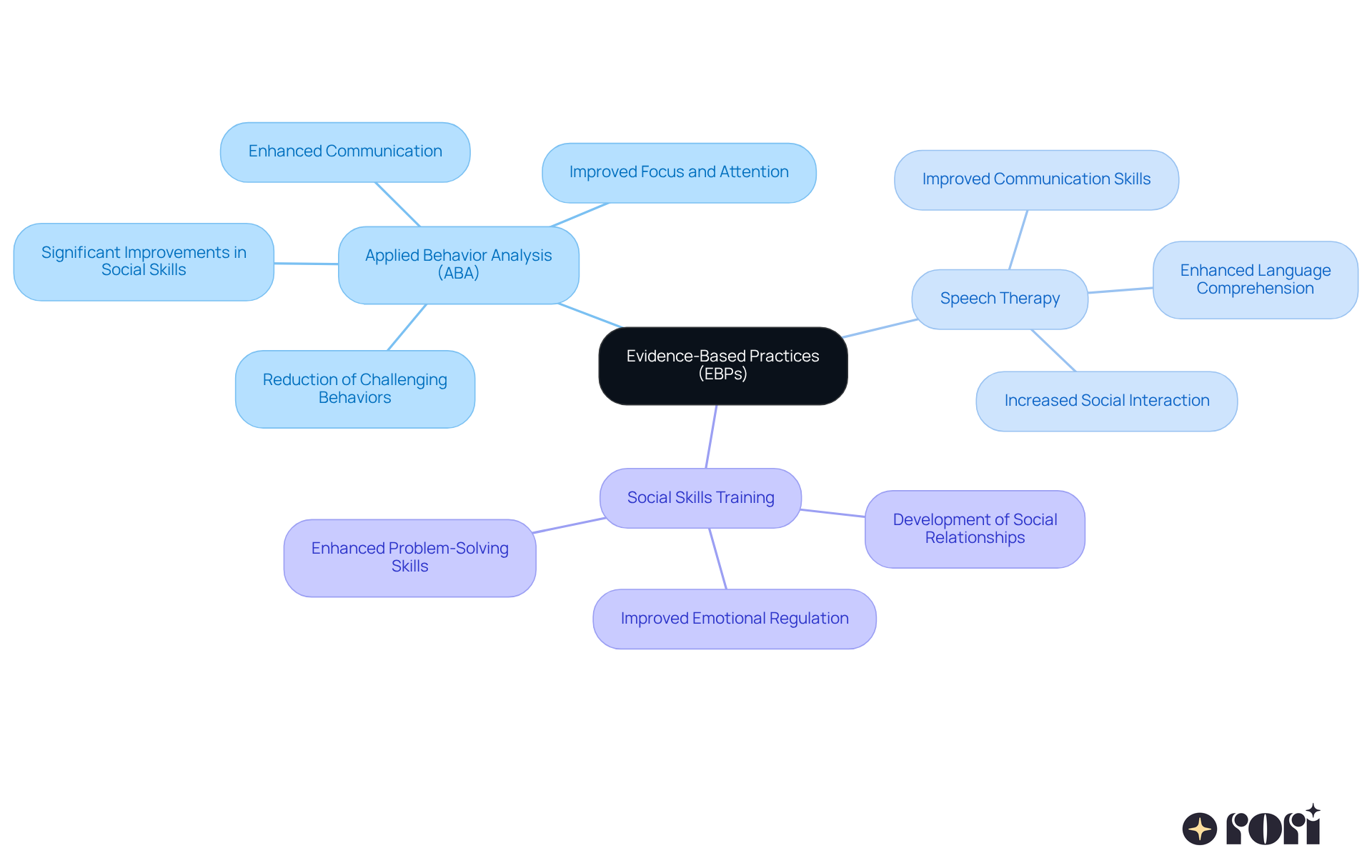 The central node represents EBPs, while the branches show different intervention strategies. Each sub-branch highlights the benefits of these strategies, helping caregivers understand how they can support their child's development. The central node represents EBPs, while the branches show different intervention strategies. Each sub-branch highlights the benefits of these strategies, helping caregivers understand how they can support their child's development.