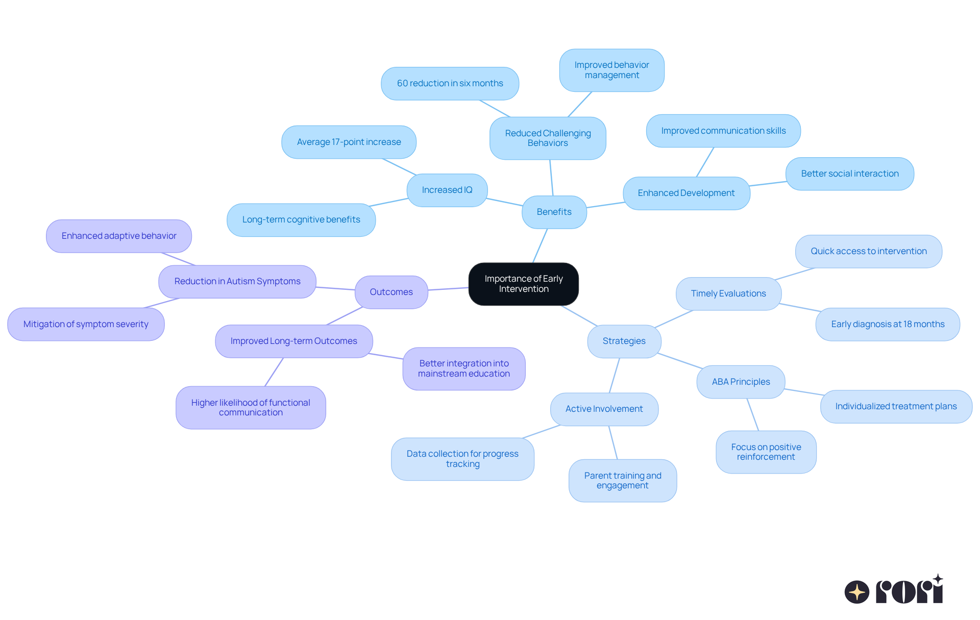 The center shows the main idea of early intervention, with branches that explain the benefits, strategies, and outcomes. Each branch highlights important points that contribute to understanding why acting quickly is crucial. The center shows the main idea of early intervention, with branches that explain the benefits, strategies, and outcomes. Each branch highlights important points that contribute to understanding why acting quickly is crucial.