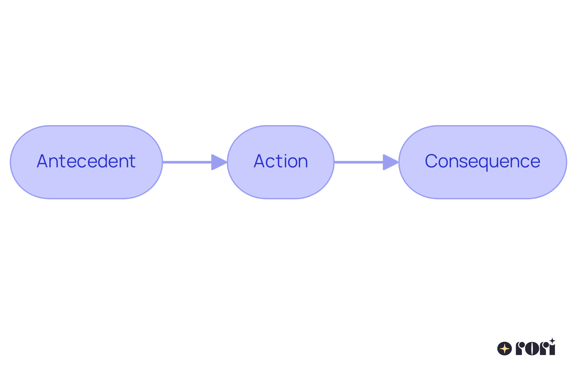 This flowchart shows how behavior is influenced: it starts with a trigger (Antecedent), leads to a behavior (Action), and ends with the result (Consequence). Follow the arrows to see how each part connects! This flowchart shows how behavior is influenced: it starts with a trigger (Antecedent), leads to a behavior (Action), and ends with the result (Consequence). Follow the arrows to see how each part connects!
