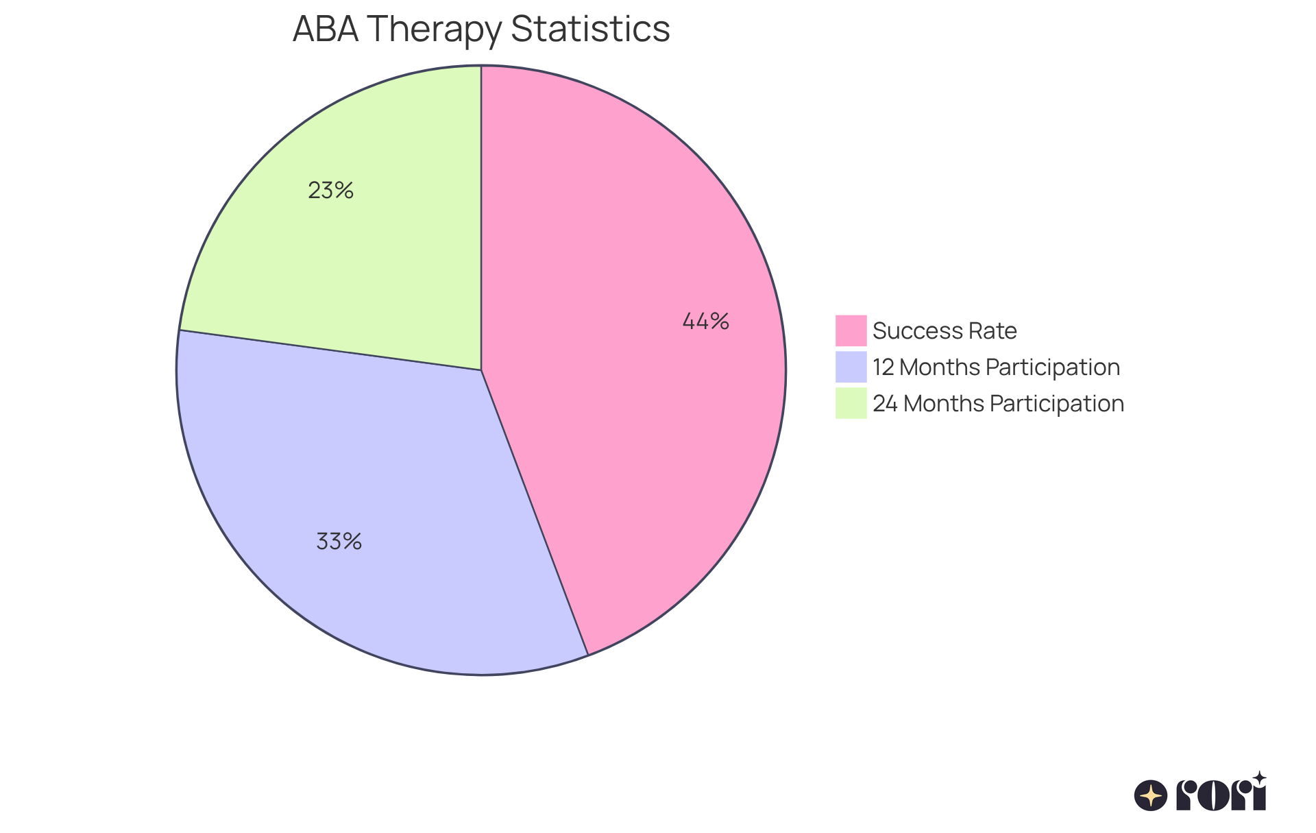 Each segment of the pie shows the percentage of youths continuing therapy for specific durations and the overall success rate. The larger the segment, the more significant the impact of parental involvement in therapy. Each segment of the pie shows the percentage of youths continuing therapy for specific durations and the overall success rate. The larger the segment, the more significant the impact of parental involvement in therapy.