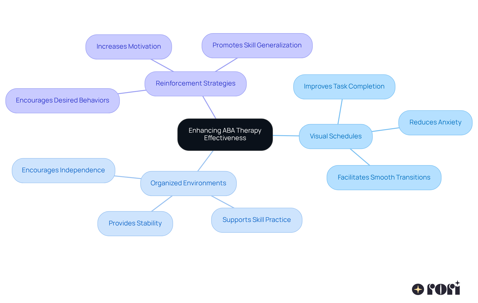 The central idea is enhancing ABA therapy, with branches showing different strategies parents can use. Each sub-branch highlights the benefits of these strategies, making it easy to understand how they contribute to the overall goal. The central idea is enhancing ABA therapy, with branches showing different strategies parents can use. Each sub-branch highlights the benefits of these strategies, making it easy to understand how they contribute to the overall goal.