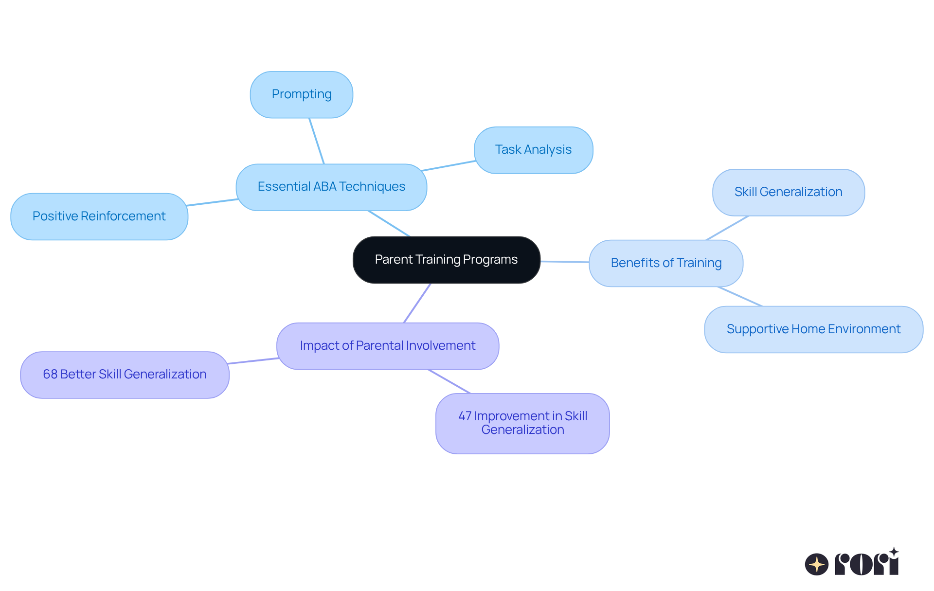 The central node represents the training programs, while branches show techniques and benefits. The statistics highlight the positive impact of parental involvement, making it clear how these elements work together to enhance ABA therapy. The central node represents the training programs, while branches show techniques and benefits. The statistics highlight the positive impact of parental involvement, making it clear how these elements work together to enhance ABA therapy.