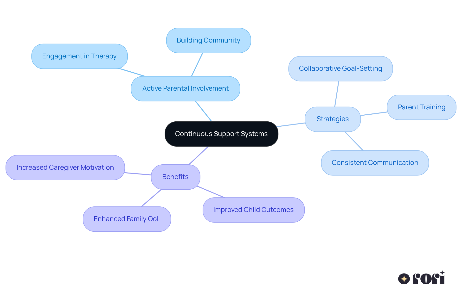 The central node represents the main theme of support systems, while branches show strategies and benefits. Each color-coded branch helps you see how different aspects contribute to the overall goal of improving therapy effectiveness. The central node represents the main theme of support systems, while branches show strategies and benefits. Each color-coded branch helps you see how different aspects contribute to the overall goal of improving therapy effectiveness.