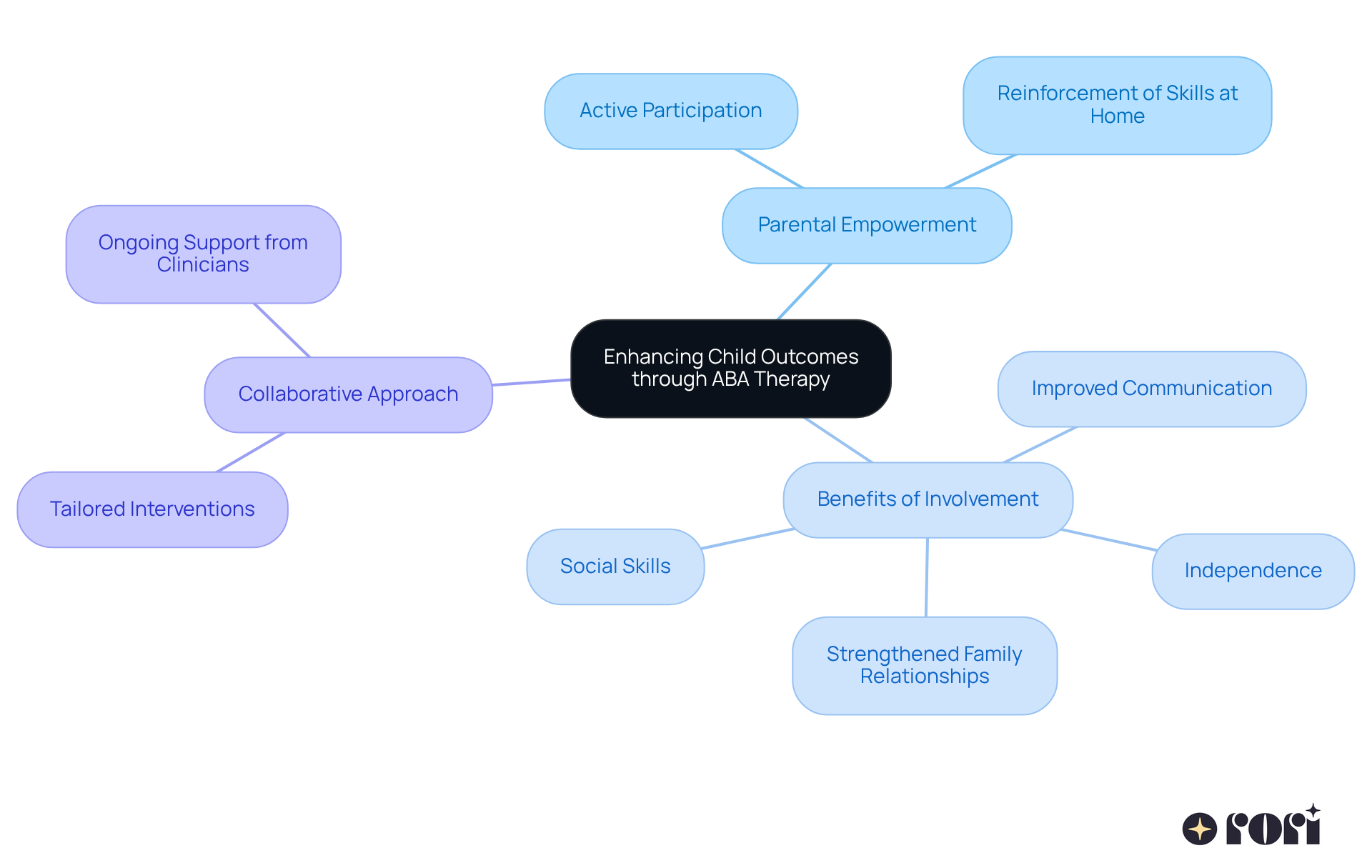 The central idea is about enhancing child outcomes, with branches showing how parental involvement leads to various benefits. Each branch represents a key area of focus, illustrating the positive impact of collaboration in therapy. The central idea is about enhancing child outcomes, with branches showing how parental involvement leads to various benefits. Each branch represents a key area of focus, illustrating the positive impact of collaboration in therapy.