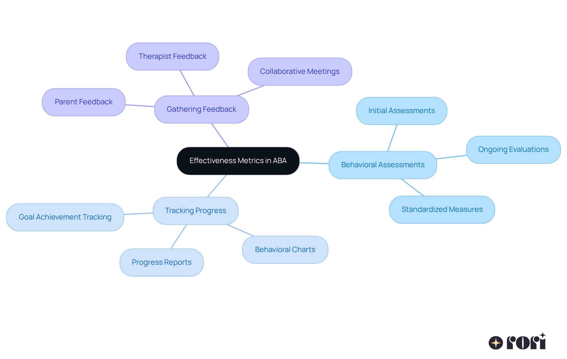 The central node represents the main topic, while the branches show the different metrics used to assess the impact of parental involvement. Each branch highlights how these metrics contribute to improving ABA therapy effectiveness. The central node represents the main topic, while the branches show the different metrics used to assess the impact of parental involvement. Each branch highlights how these metrics contribute to improving ABA therapy effectiveness.