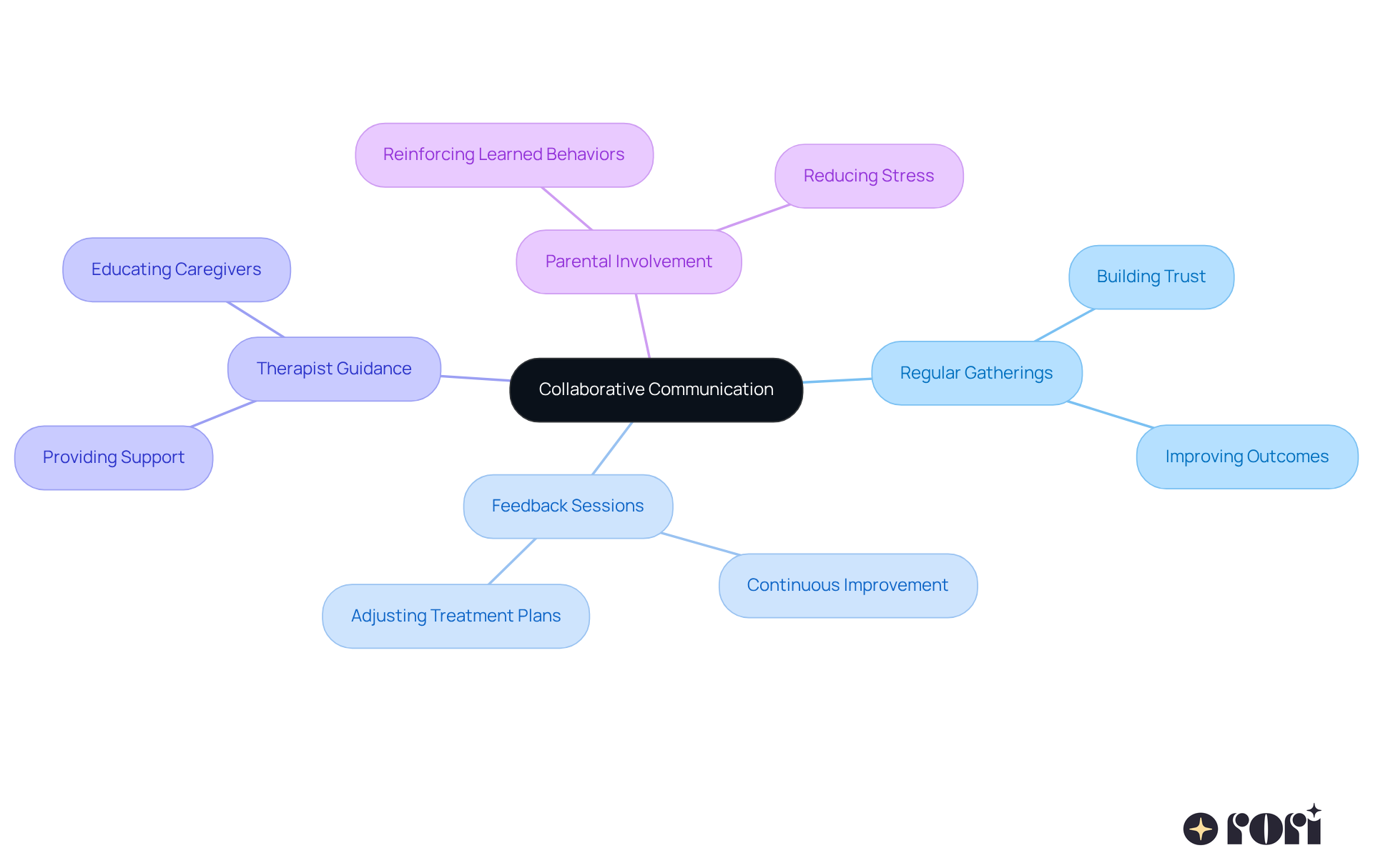 The central node represents the main theme of communication. Each branch shows a key aspect of the partnership, and the sub-branches detail the benefits or actions related to that aspect. This visual helps you see how everything connects and supports the overall goal of enhancing ABA therapy. The central node represents the main theme of communication. Each branch shows a key aspect of the partnership, and the sub-branches detail the benefits or actions related to that aspect. This visual helps you see how everything connects and supports the overall goal of enhancing ABA therapy.