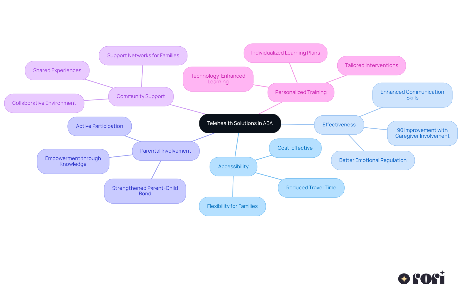 The central node represents telehealth solutions, while the branches show the various benefits and outcomes for families and children. Each color-coded branch helps you see how these aspects connect and contribute to the overall effectiveness of ABA therapy. The central node represents telehealth solutions, while the branches show the various benefits and outcomes for families and children. Each color-coded branch helps you see how these aspects connect and contribute to the overall effectiveness of ABA therapy.