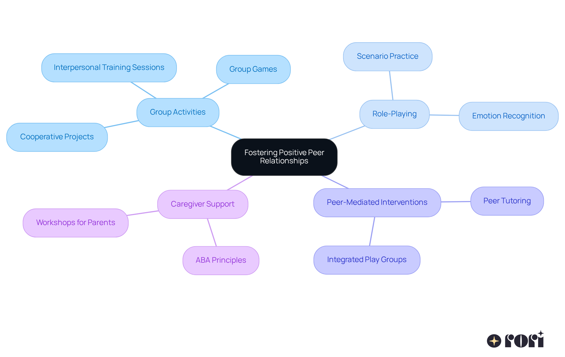 The central node represents the main goal of fostering peer relationships, while the branches show different strategies and techniques that contribute to achieving this goal. Each color-coded branch helps you easily identify the various approaches. The central node represents the main goal of fostering peer relationships, while the branches show different strategies and techniques that contribute to achieving this goal. Each color-coded branch helps you easily identify the various approaches.