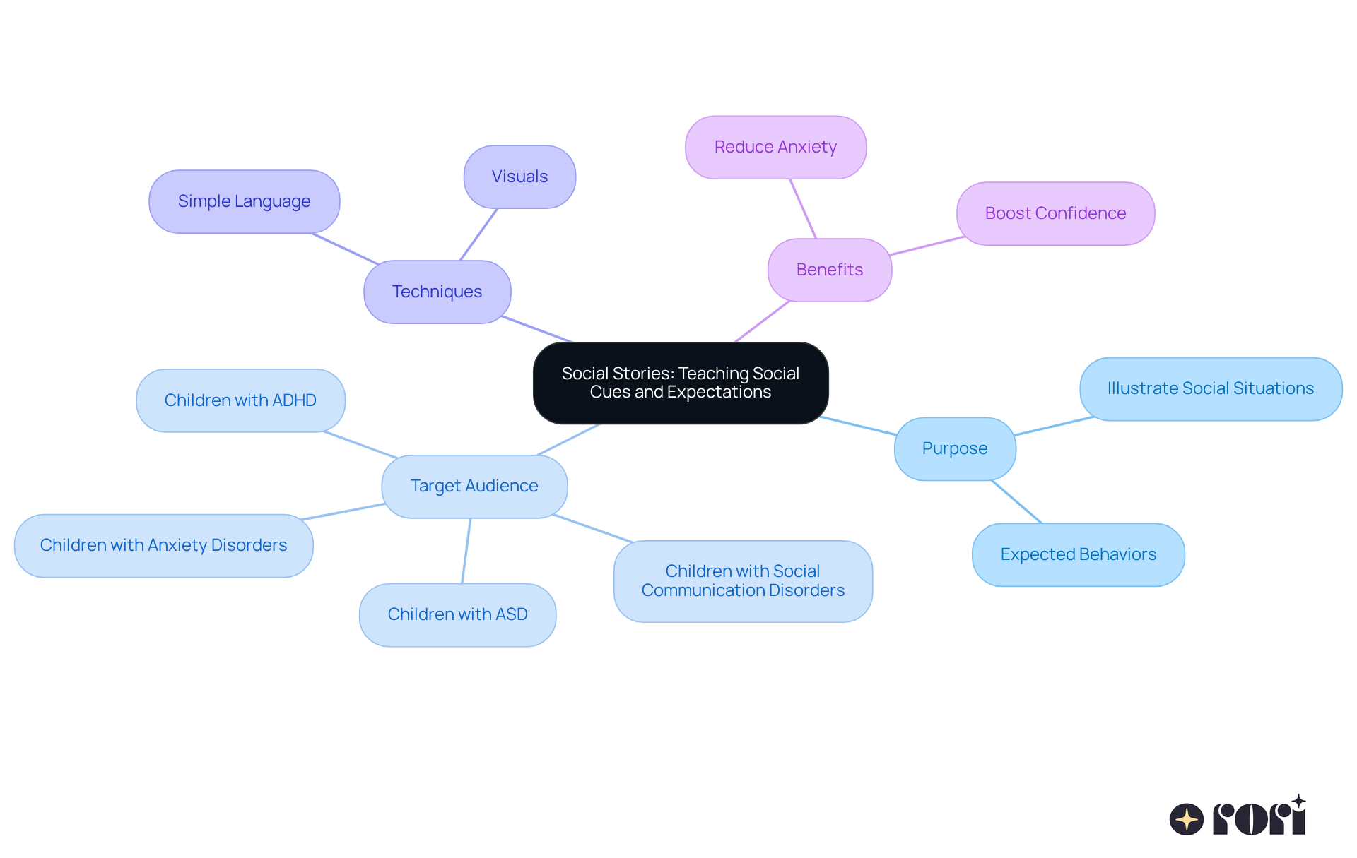 The central node represents the main topic of social stories. Each branch shows a different aspect, such as their purpose, who they help, the techniques used, and the benefits they provide. Follow the branches to see how everything connects! The central node represents the main topic of social stories. Each branch shows a different aspect, such as their purpose, who they help, the techniques used, and the benefits they provide. Follow the branches to see how everything connects!