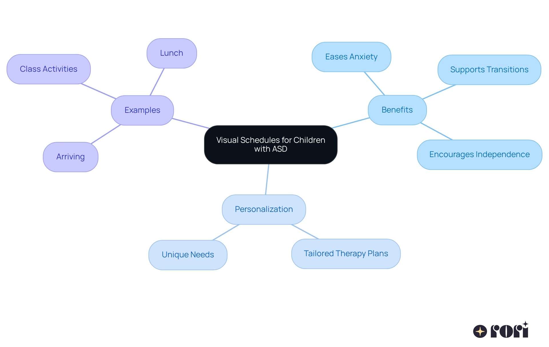 The central idea is visual schedules, with branches showing their benefits, how they can be personalized, and examples of daily activities. Each branch helps illustrate how visual schedules support children in understanding their routines. The central idea is visual schedules, with branches showing their benefits, how they can be personalized, and examples of daily activities. Each branch helps illustrate how visual schedules support children in understanding their routines.