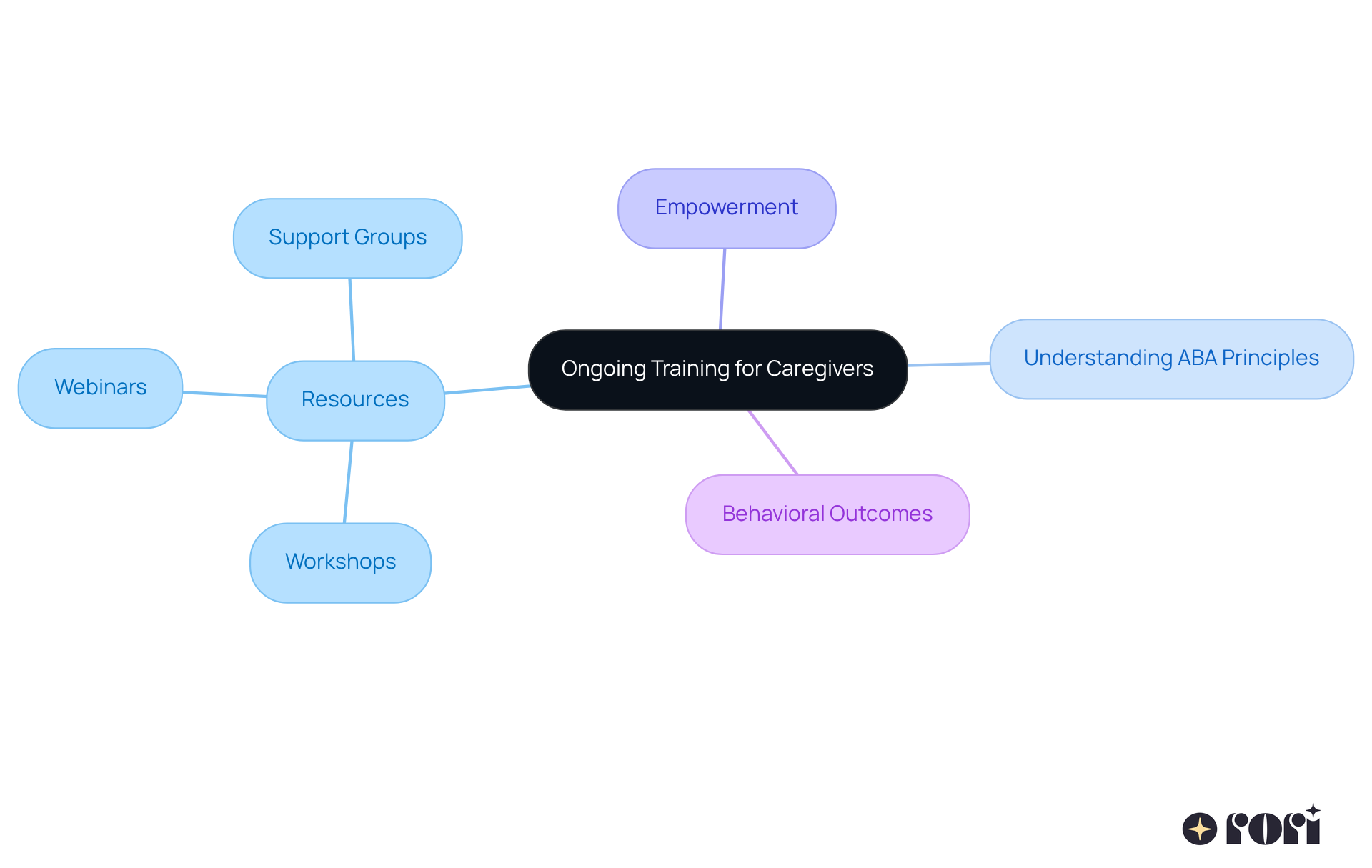 The central node represents the importance of ongoing training, while the branches show different resources and benefits that help caregivers improve social interactions for children with ASD. The central node represents the importance of ongoing training, while the branches show different resources and benefits that help caregivers improve social interactions for children with ASD.