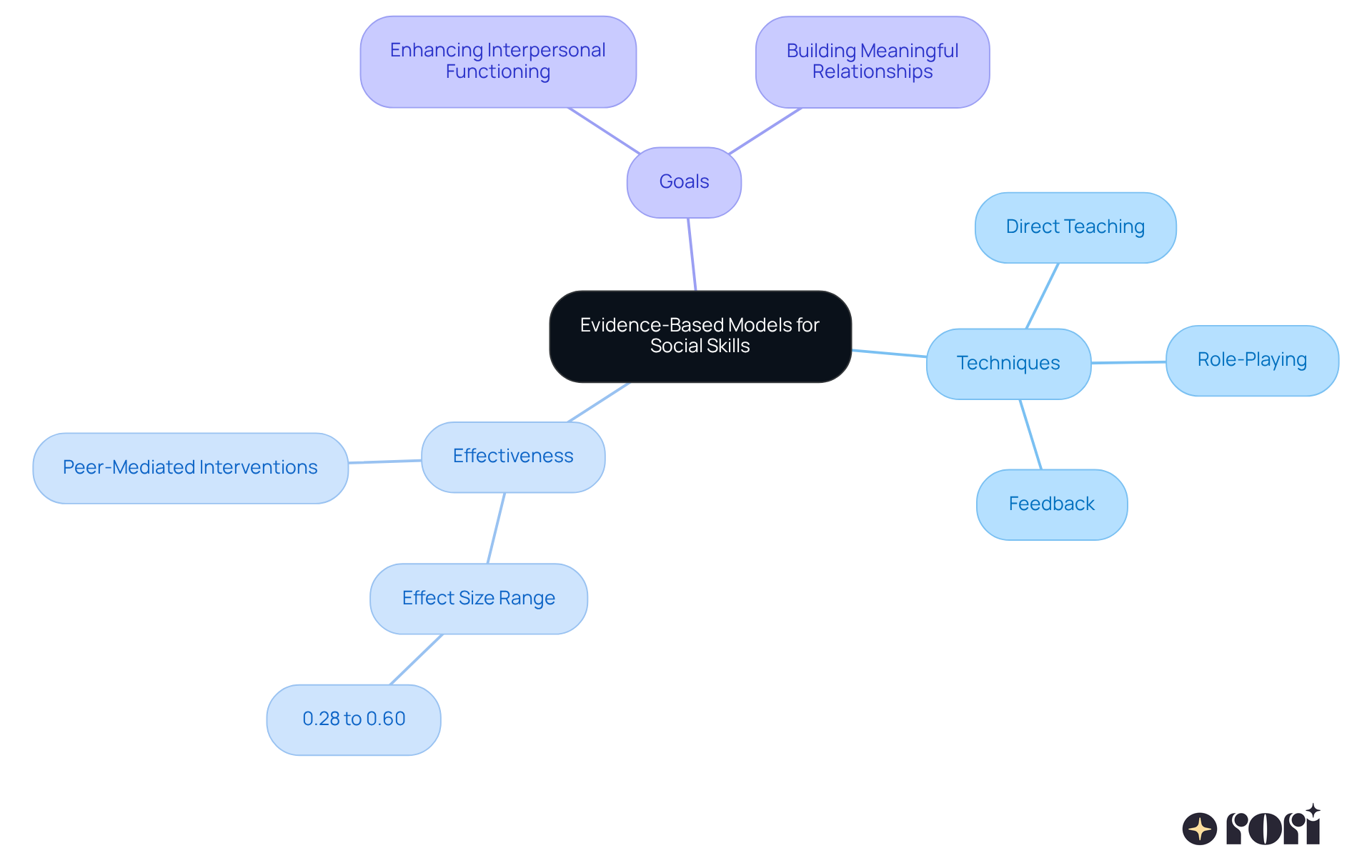 The central node represents the main topic, while branches show different techniques and outcomes related to social skills training for children with ASD. Each color-coded branch helps you easily identify key areas of focus. The central node represents the main topic, while branches show different techniques and outcomes related to social skills training for children with ASD. Each color-coded branch helps you easily identify key areas of focus.