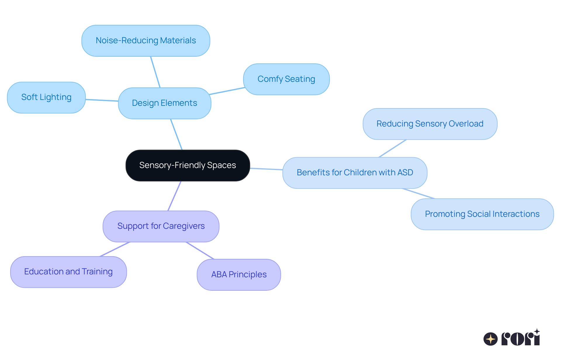 The center represents the main idea of sensory-friendly spaces, while the branches show important aspects like design features, benefits for children, and support for caregivers. Follow the branches to see how everything connects! The center represents the main idea of sensory-friendly spaces, while the branches show important aspects like design features, benefits for children, and support for caregivers. Follow the branches to see how everything connects!
