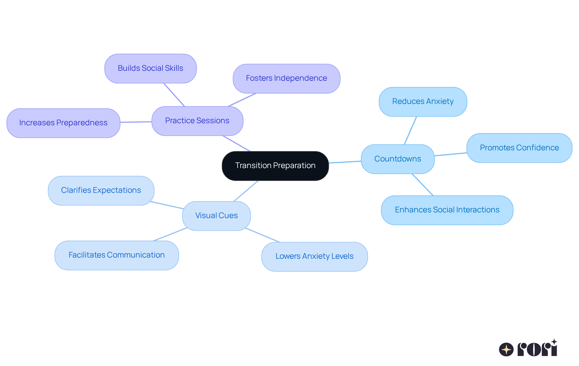 Start at the center with the main idea of transition preparation, then explore the branches to see various techniques and their positive impacts on social interactions and anxiety reduction. Start at the center with the main idea of transition preparation, then explore the branches to see various techniques and their positive impacts on social interactions and anxiety reduction.