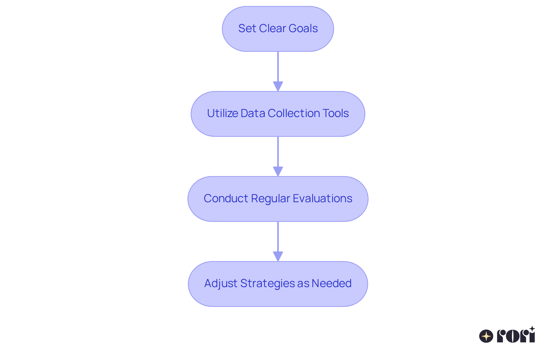 Each box represents a step in the process. Follow the arrows to see how to effectively monitor and adjust strategies for emotional regulation skills. Each box represents a step in the process. Follow the arrows to see how to effectively monitor and adjust strategies for emotional regulation skills.