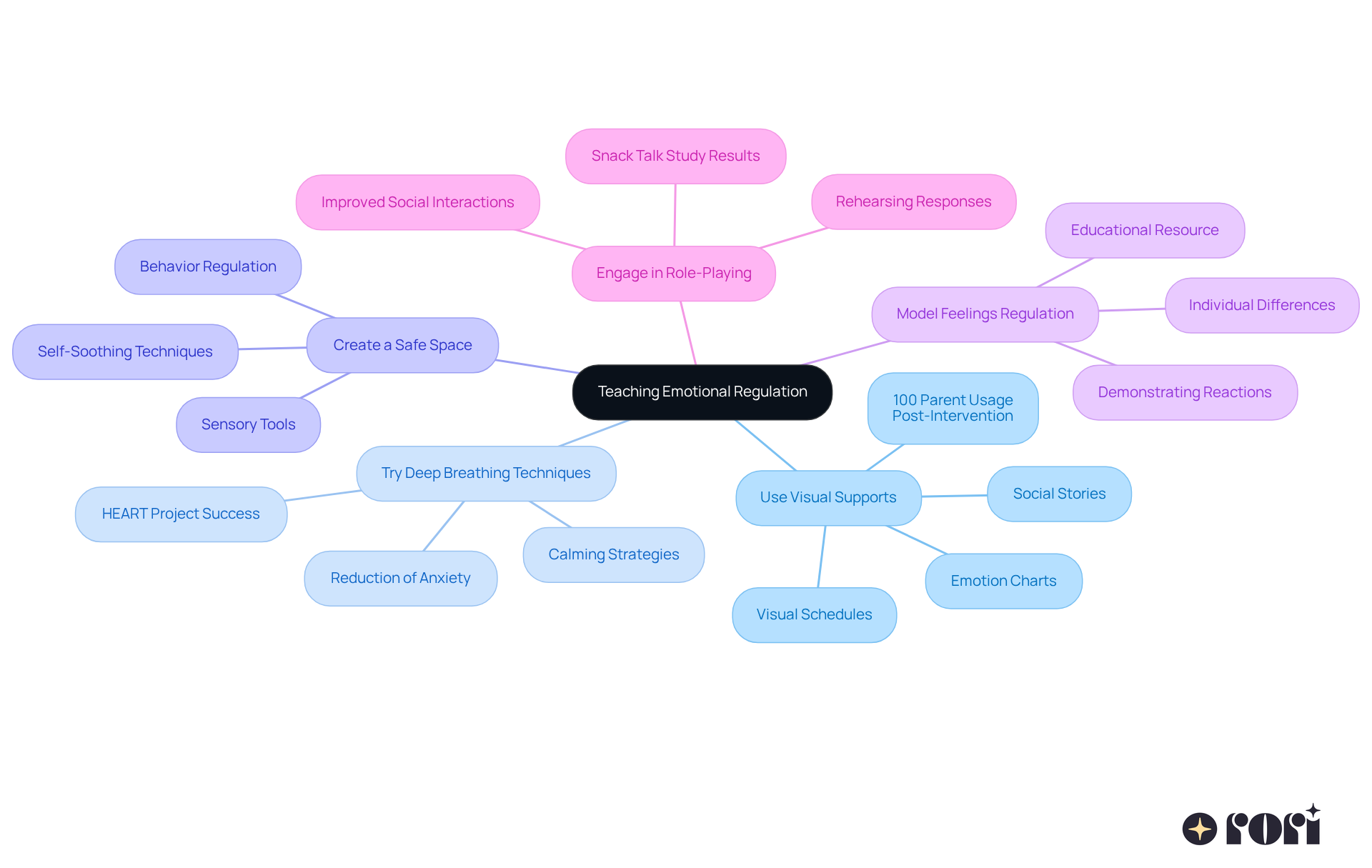 The central node represents the main goal of teaching emotional regulation, while each branch shows a specific strategy. The sub-branches highlight important details or benefits of each strategy, making it easy to understand how they contribute to emotional regulation skills. The central node represents the main goal of teaching emotional regulation, while each branch shows a specific strategy. The sub-branches highlight important details or benefits of each strategy, making it easy to understand how they contribute to emotional regulation skills.