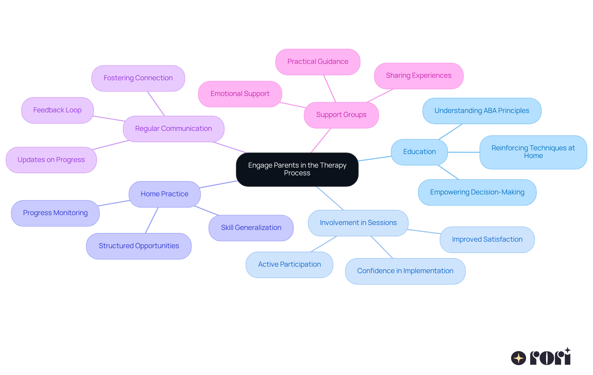 The central node represents the main goal of engaging parents, while each branch shows a strategy. The sub-branches provide details on how to implement these strategies and their benefits, helping parents and therapists work together effectively. The central node represents the main goal of engaging parents, while each branch shows a strategy. The sub-branches provide details on how to implement these strategies and their benefits, helping parents and therapists work together effectively.