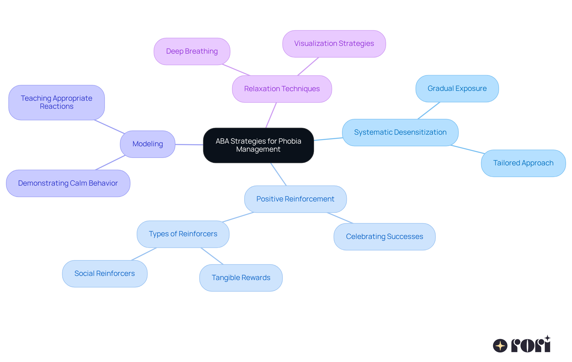 The central node represents the main topic, while the branches show different strategies. Each strategy can have additional details that explain how it works, making it easier to understand how to apply these techniques. The central node represents the main topic, while the branches show different strategies. Each strategy can have additional details that explain how it works, making it easier to understand how to apply these techniques.