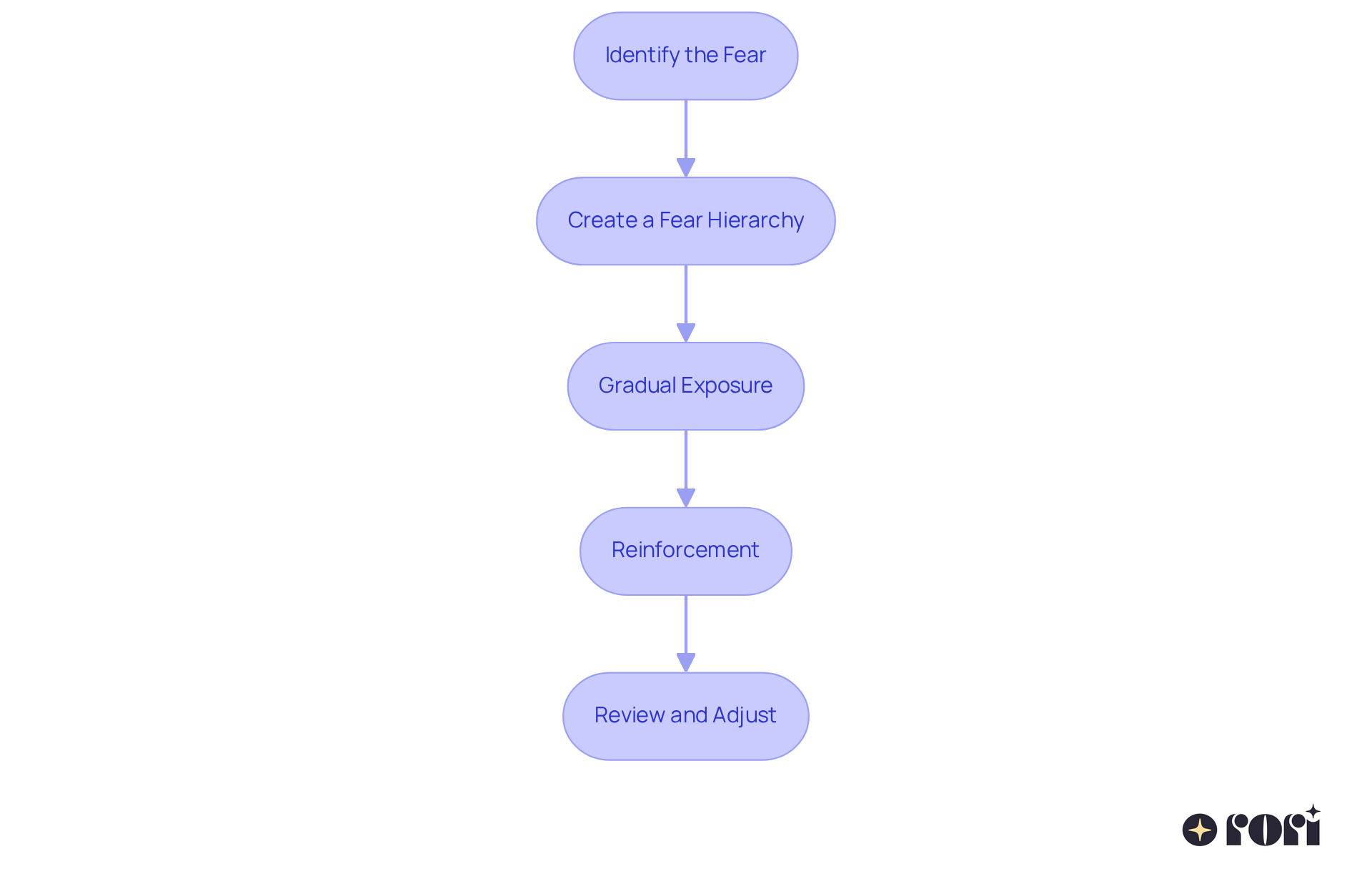 Each box represents a step in the exposure therapy process. Follow the arrows to see how to guide your child through their fears, starting from understanding their fear to reinforcing their progress. Each box represents a step in the exposure therapy process. Follow the arrows to see how to guide your child through their fears, starting from understanding their fear to reinforcing their progress.