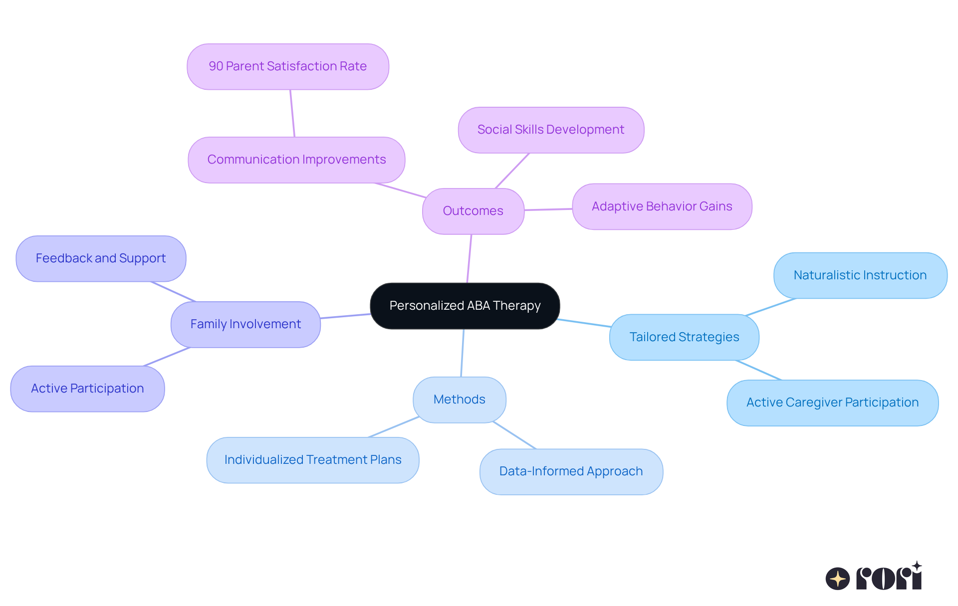 The central node represents the core concept of personalized ABA therapy. Each branch shows different aspects of the approach, such as methods used and the involvement of families, while the sub-branches detail specific strategies and outcomes. The central node represents the core concept of personalized ABA therapy. Each branch shows different aspects of the approach, such as methods used and the involvement of families, while the sub-branches detail specific strategies and outcomes.