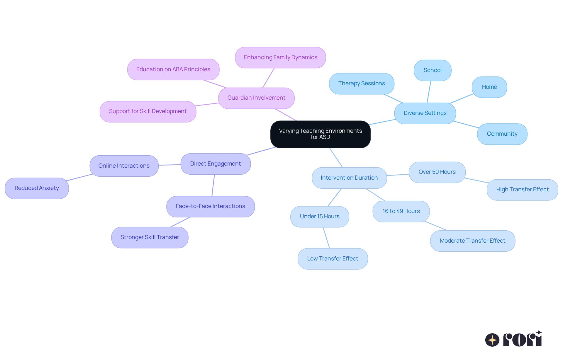 The central node represents the main topic, while the branches show different factors that contribute to skill generalization. Each color-coded branch helps you see how various elements interact and support children's learning in real-life situations. The central node represents the main topic, while the branches show different factors that contribute to skill generalization. Each color-coded branch helps you see how various elements interact and support children's learning in real-life situations.