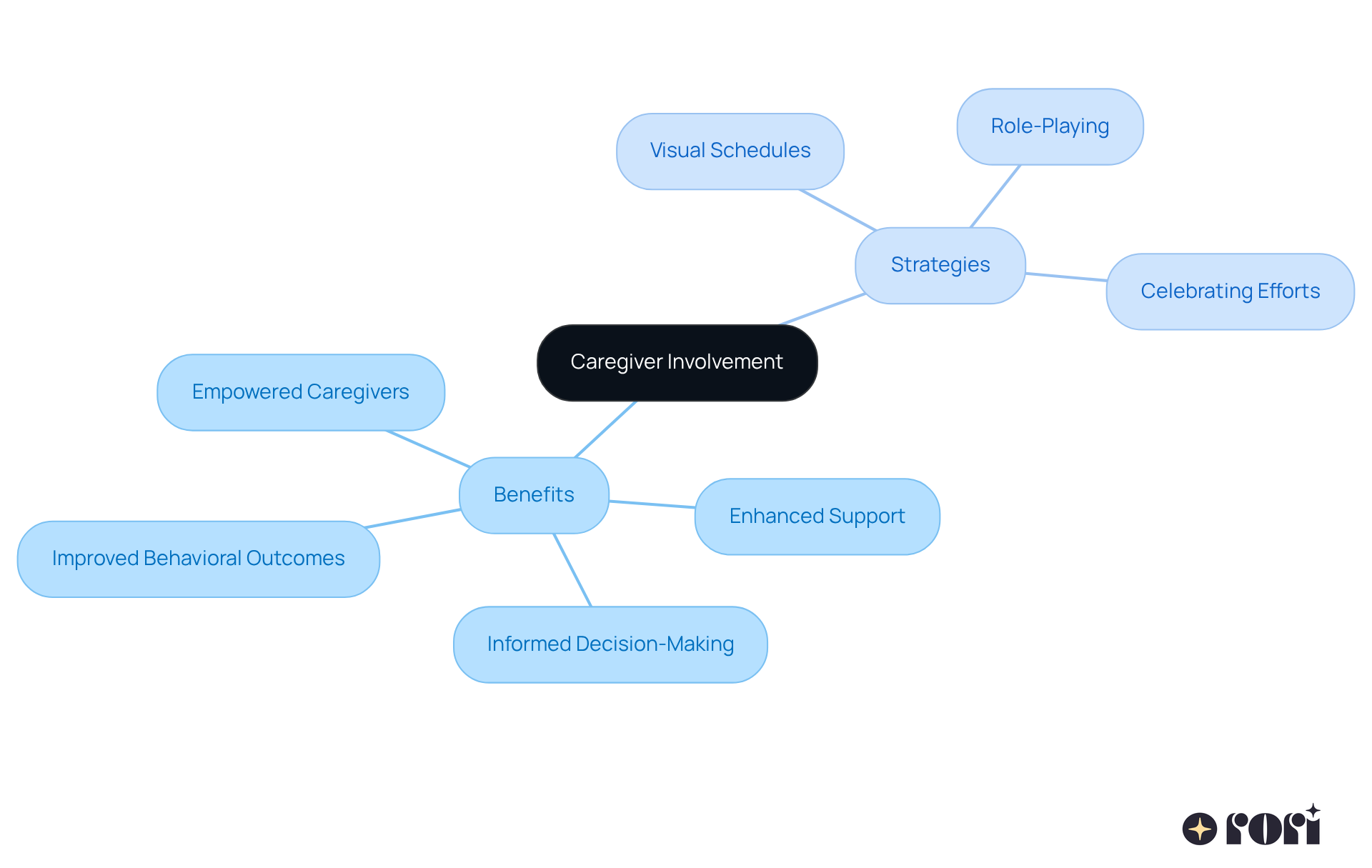 The central node represents caregiver involvement, with branches showing the benefits and strategies. Each benefit highlights how caregivers can positively impact their child's learning, while strategies provide practical tools for implementation. The central node represents caregiver involvement, with branches showing the benefits and strategies. Each benefit highlights how caregivers can positively impact their child's learning, while strategies provide practical tools for implementation.