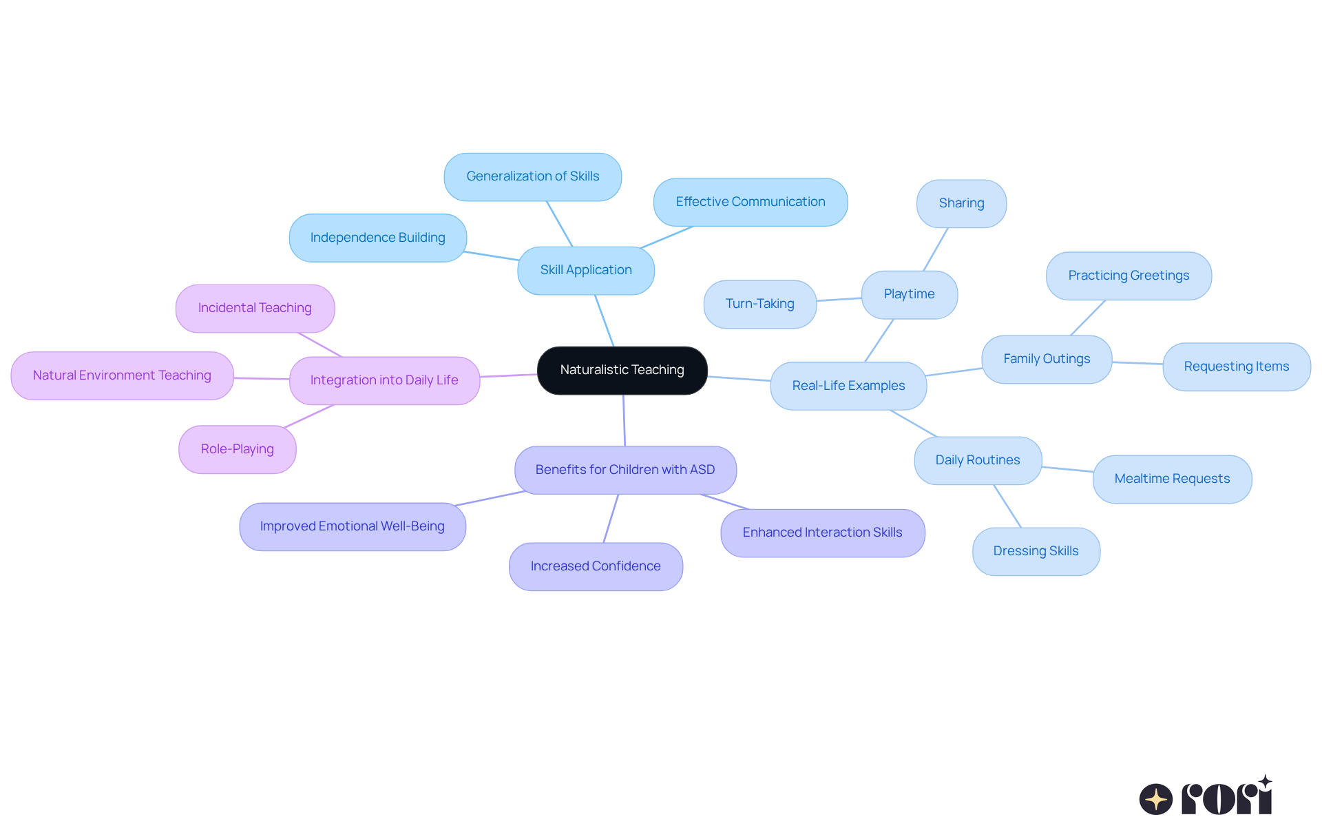 Start at the center with the main concept of naturalistic teaching, then follow the branches to explore how it applies to skill development and everyday learning experiences. Start at the center with the main concept of naturalistic teaching, then follow the branches to explore how it applies to skill development and everyday learning experiences.