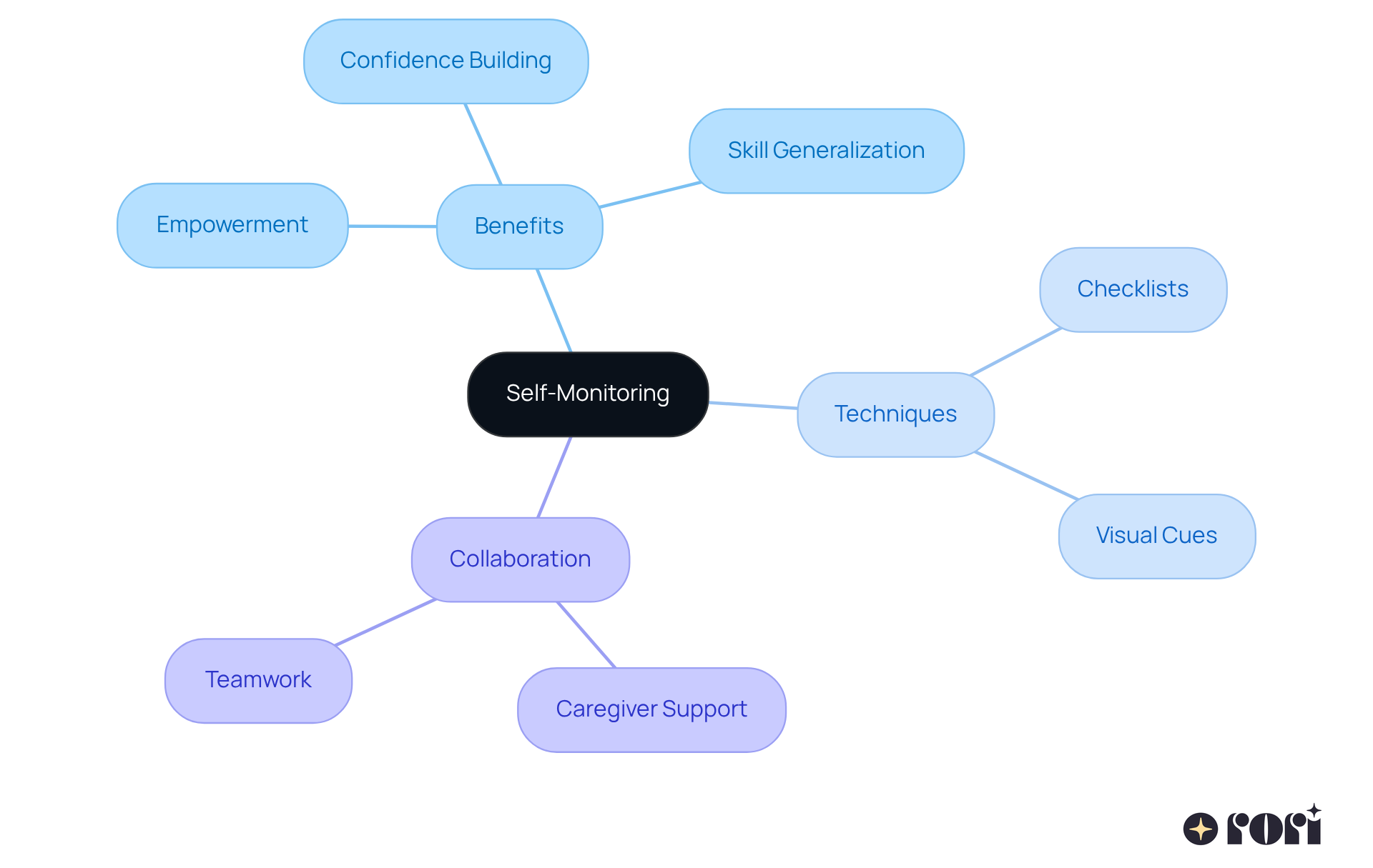 The central idea is self-monitoring, with branches showing its benefits, techniques, and the importance of collaboration. Each branch highlights how these elements work together to support young people's independence. The central idea is self-monitoring, with branches showing its benefits, techniques, and the importance of collaboration. Each branch highlights how these elements work together to support young people's independence.