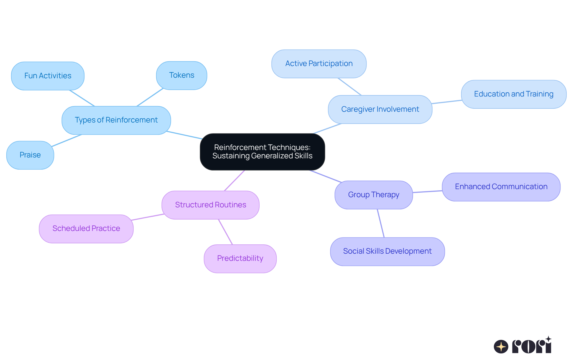 The center represents the main topic of reinforcement techniques. Each branch shows a different aspect of how to support skill generalization, with sub-branches providing specific examples or strategies. The center represents the main topic of reinforcement techniques. Each branch shows a different aspect of how to support skill generalization, with sub-branches providing specific examples or strategies.