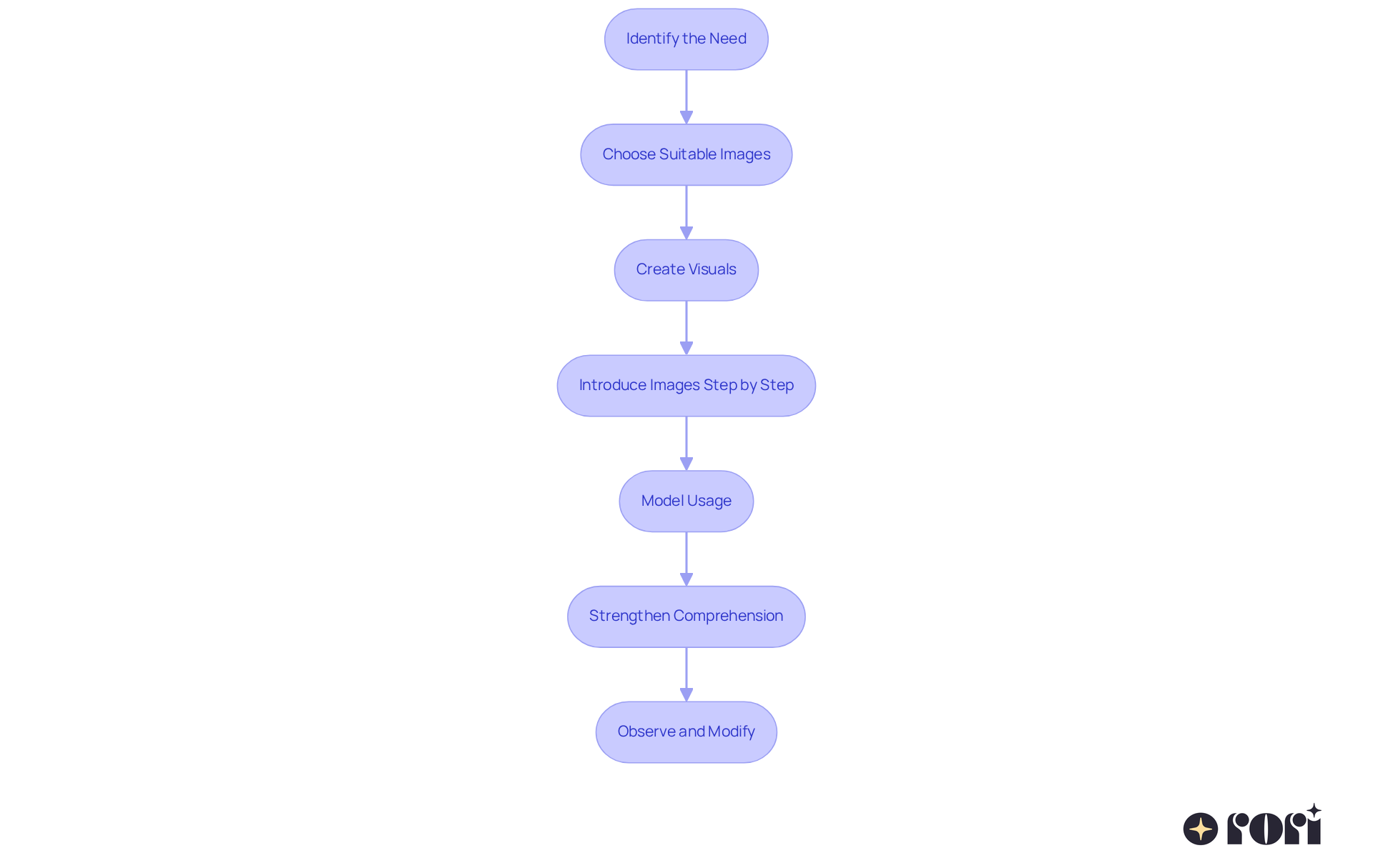 Each box represents a step in the process of using visual supports. Follow the arrows to see how to move from one step to the next, ensuring a smooth implementation for your child. Each box represents a step in the process of using visual supports. Follow the arrows to see how to move from one step to the next, ensuring a smooth implementation for your child.