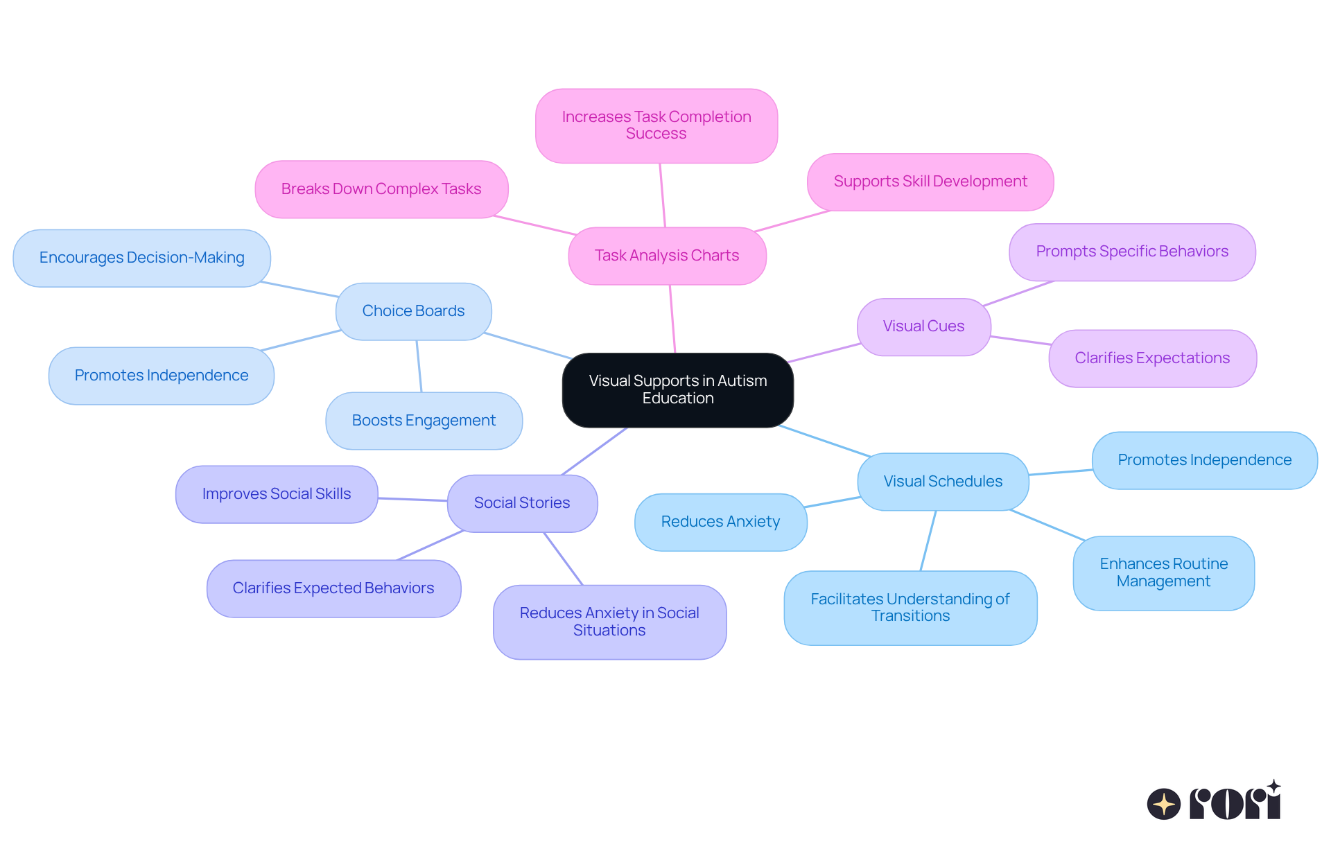 The central node represents the overall theme of visual supports, while each branch shows a different type of support. The sub-branches explain how each type helps children with autism, making it easy to see the variety of tools available. The central node represents the overall theme of visual supports, while each branch shows a different type of support. The sub-branches explain how each type helps children with autism, making it easy to see the variety of tools available.