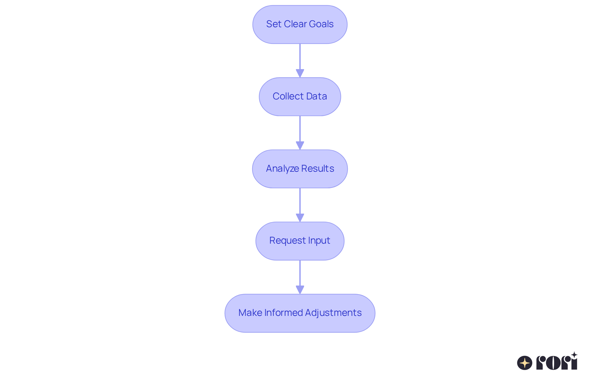 Each box represents a step in the evaluation process. Follow the arrows to see how to move from one step to the next, ensuring a comprehensive approach to assessing the impact of visual supports. Each box represents a step in the evaluation process. Follow the arrows to see how to move from one step to the next, ensuring a comprehensive approach to assessing the impact of visual supports.