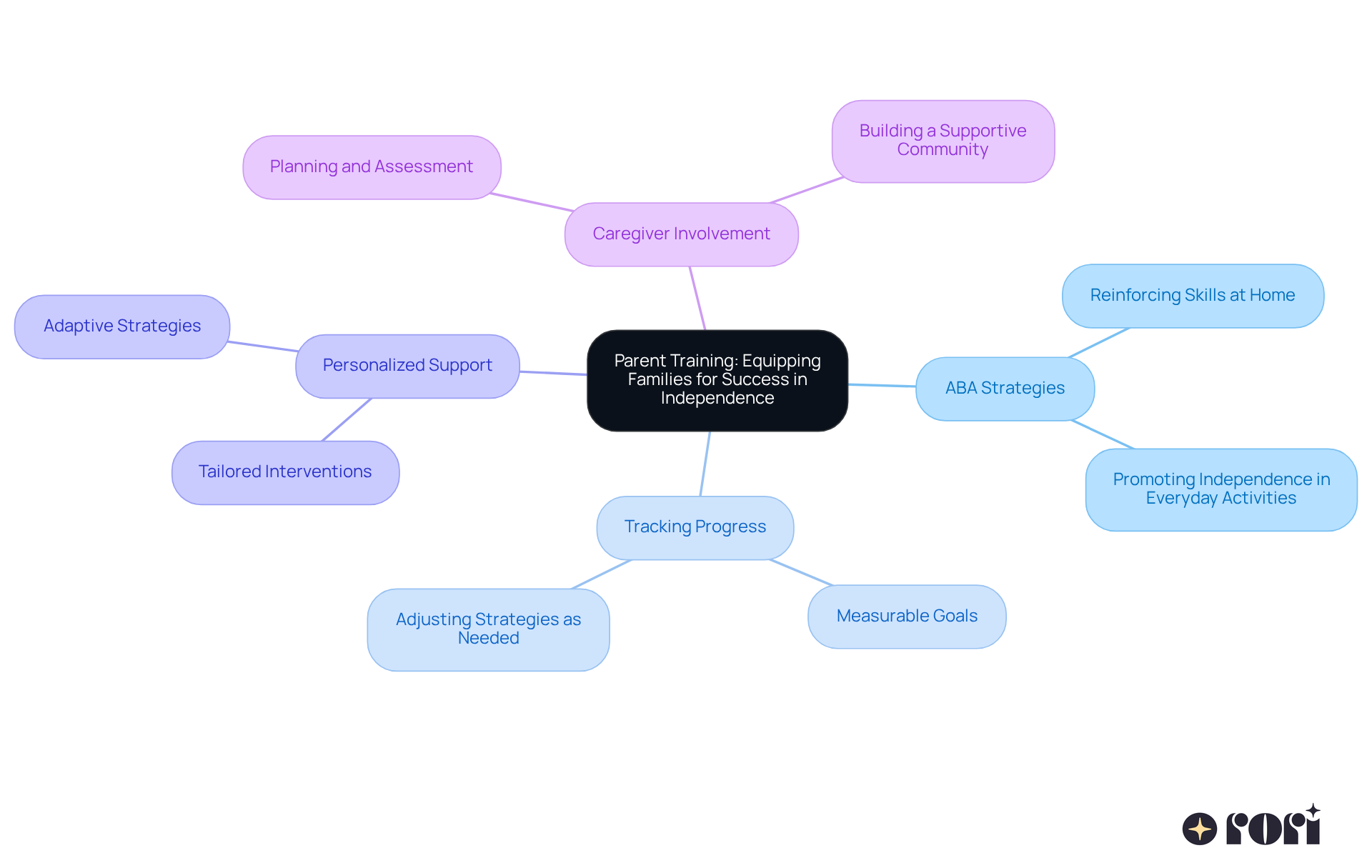 The central node represents the main theme of parent training, while the branches show key areas of focus. Each sub-branch provides more detail on how these areas contribute to fostering independence in individuals. The central node represents the main theme of parent training, while the branches show key areas of focus. Each sub-branch provides more detail on how these areas contribute to fostering independence in individuals.