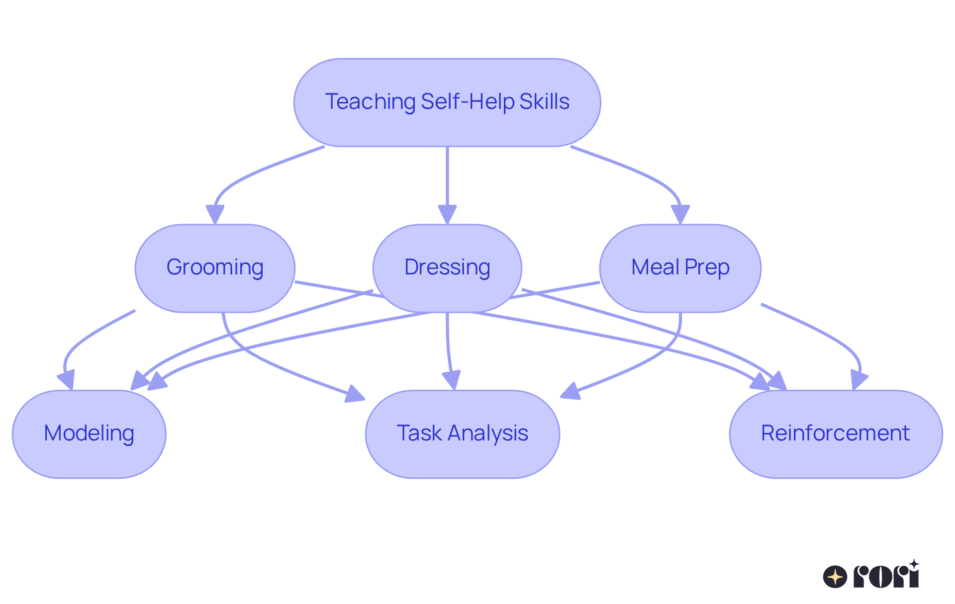 This flowchart shows how to teach kids important self-help skills. Each path represents a skill area, and the steps guide caregivers on how to support children in becoming more independent. This flowchart shows how to teach kids important self-help skills. Each path represents a skill area, and the steps guide caregivers on how to support children in becoming more independent.