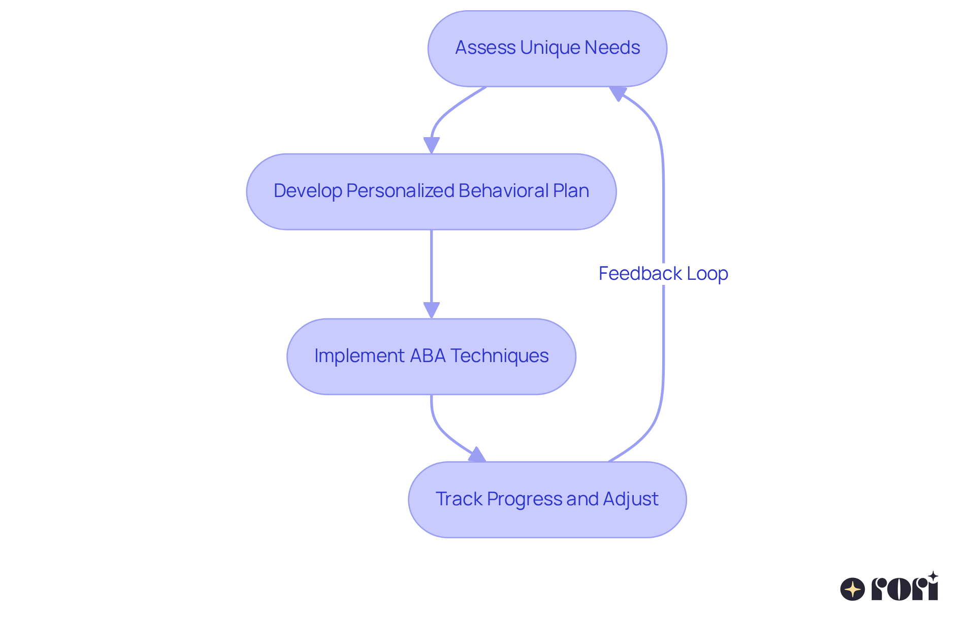 Each step in the flowchart represents a part of the journey to help kids become more independent. Follow the arrows to see how we assess needs, create plans, implement strategies, and track progress. Each step in the flowchart represents a part of the journey to help kids become more independent. Follow the arrows to see how we assess needs, create plans, implement strategies, and track progress.