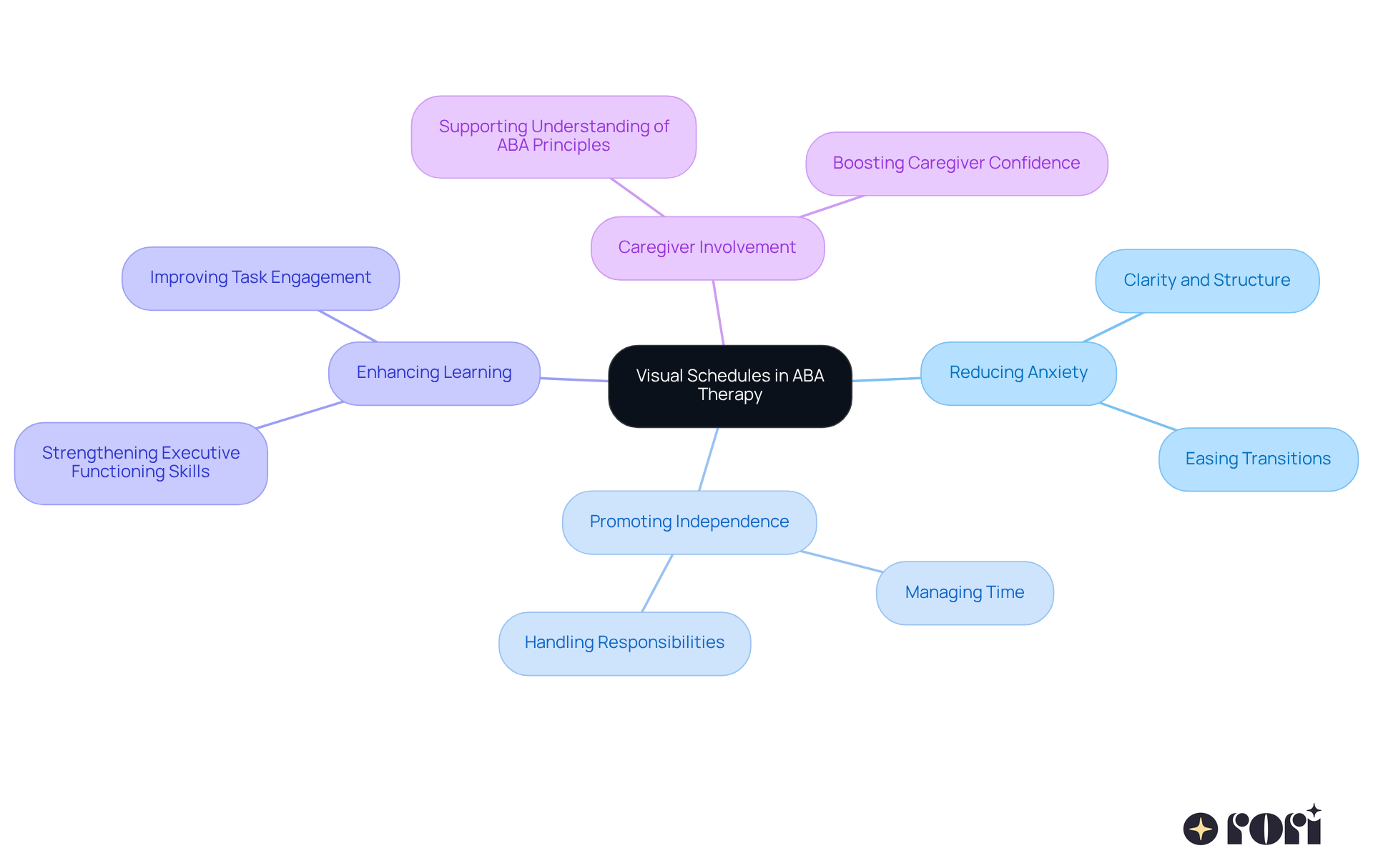 The central node represents visual schedules, while the branches show how they help with anxiety, independence, learning, and caregiver support. Each branch highlights a specific benefit, making it easy to understand the overall impact. The central node represents visual schedules, while the branches show how they help with anxiety, independence, learning, and caregiver support. Each branch highlights a specific benefit, making it easy to understand the overall impact.
