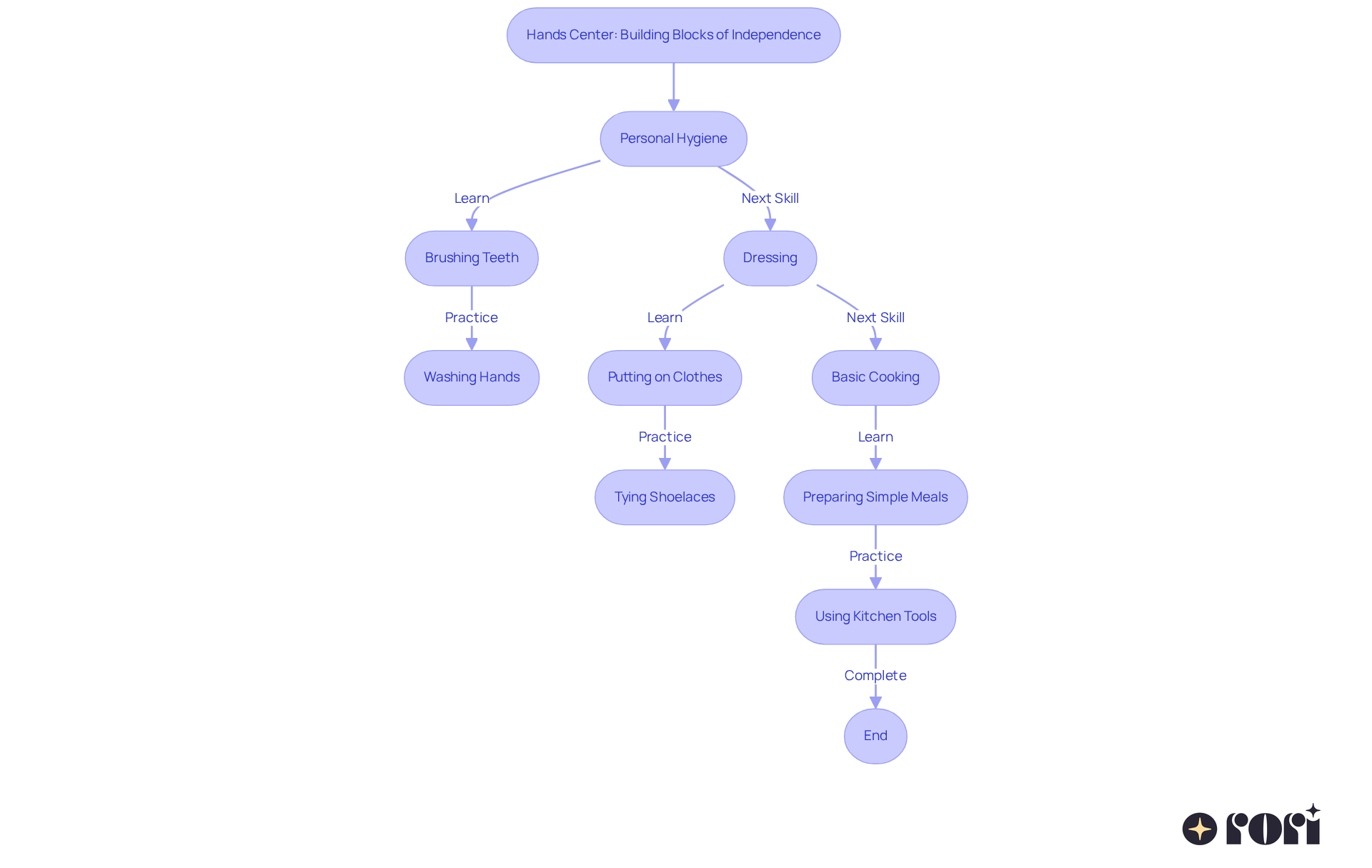 This flowchart shows how young people learn essential skills at the Hands Center. Each path represents a key area of focus, and the steps illustrate how they progress towards independence. This flowchart shows how young people learn essential skills at the Hands Center. Each path represents a key area of focus, and the steps illustrate how they progress towards independence.