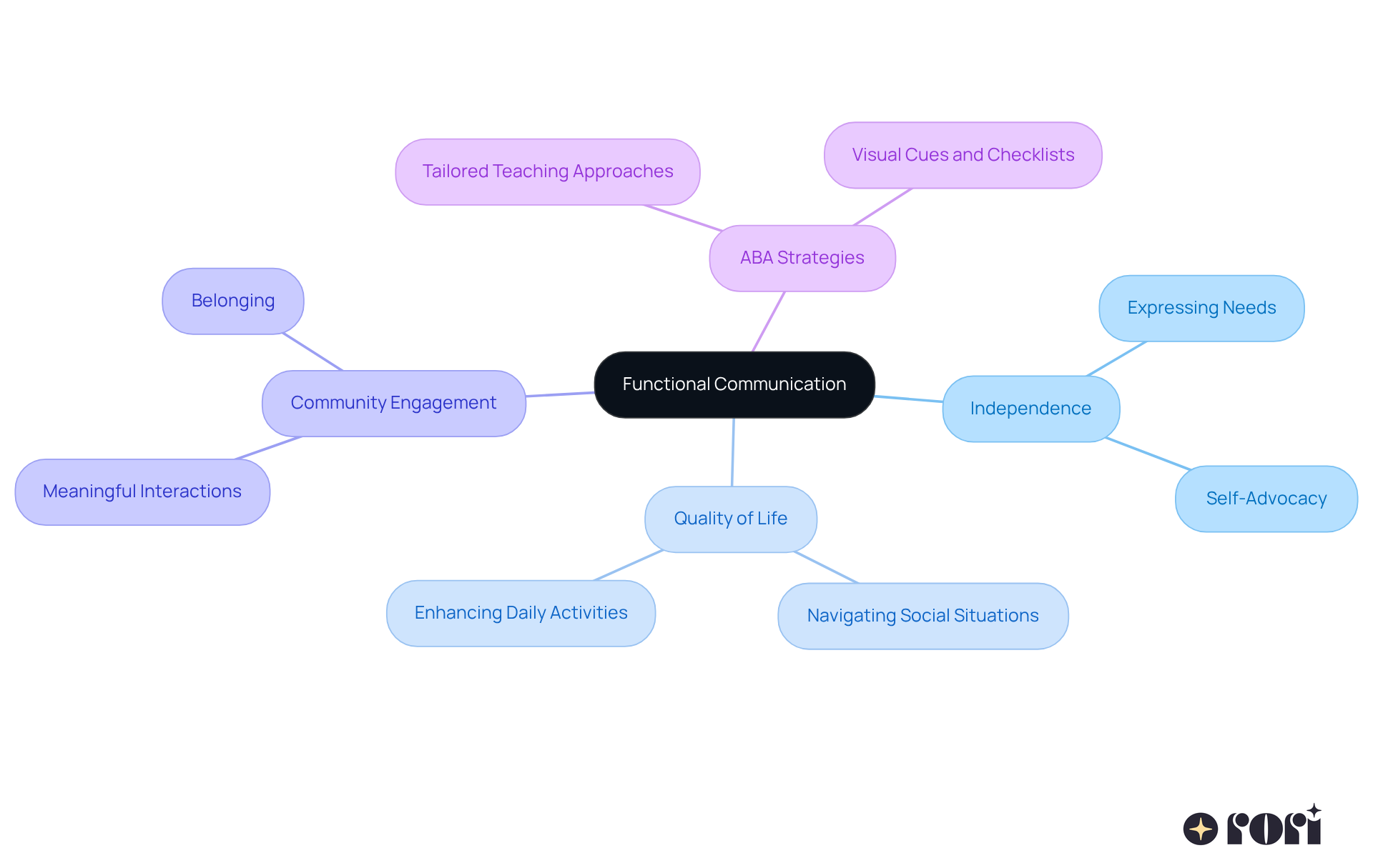The central idea is functional communication, which branches out into various aspects that contribute to independence for young people with autism. Each branch represents a key area of focus, showing how they all connect to support the main goal. The central idea is functional communication, which branches out into various aspects that contribute to independence for young people with autism. Each branch represents a key area of focus, showing how they all connect to support the main goal.