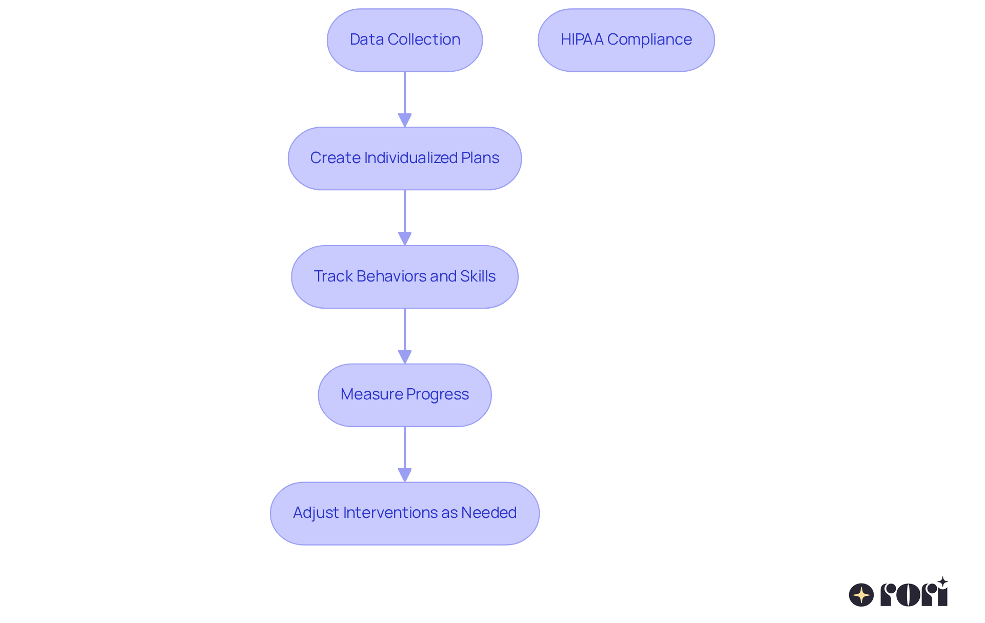 Each box represents a step in the data collection process. Follow the arrows to see how we measure progress and adjust strategies to support each child's unique needs. Each box represents a step in the data collection process. Follow the arrows to see how we measure progress and adjust strategies to support each child's unique needs.