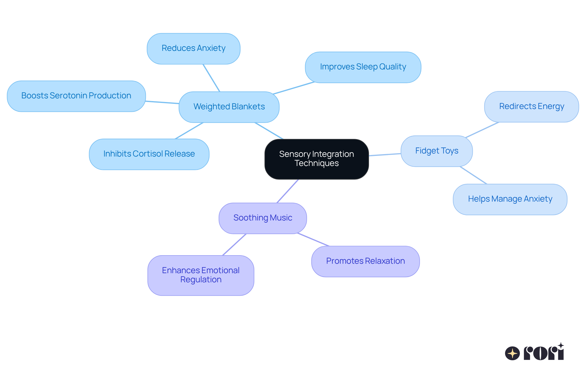 The central idea is sensory integration techniques, with branches showing different methods and their specific benefits. Each color-coded branch helps you easily identify the strategies and understand how they support emotional regulation.