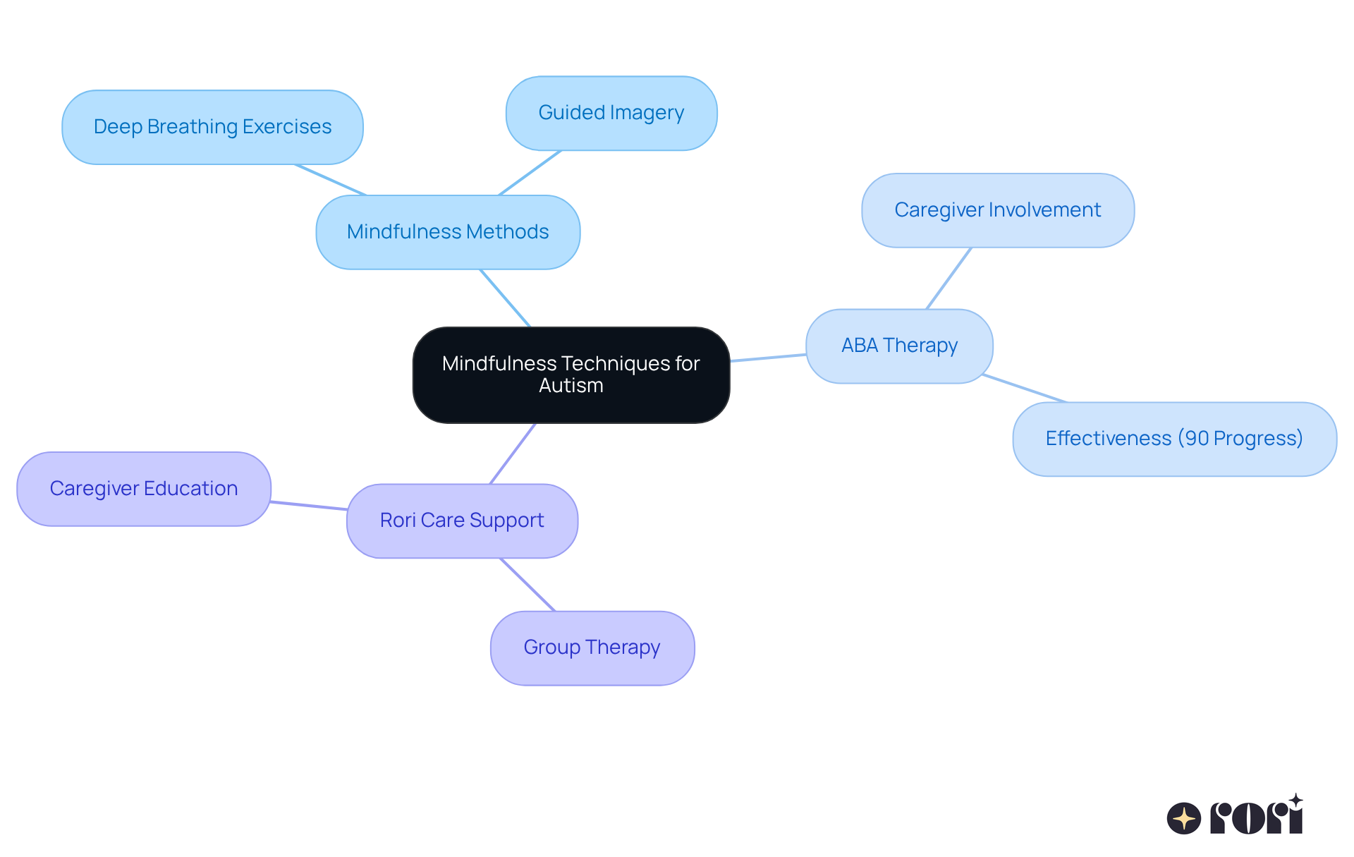 The central node represents the main topic, while branches show related concepts. Each color-coded branch highlights different aspects of mindfulness and support, making it easy to follow the connections.
