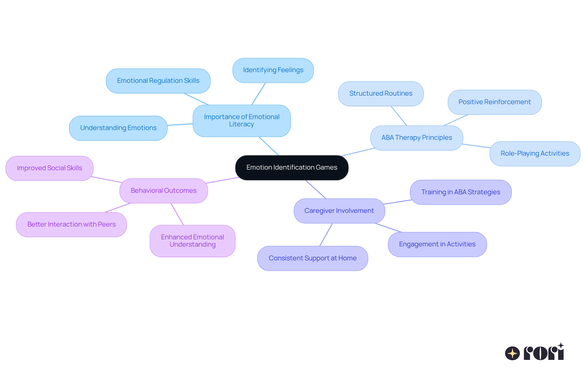 The central idea is about using games to help kids recognize emotions. Each branch shows how these games connect to important concepts like ABA therapy and caregiver support, helping kids learn to manage their feelings.