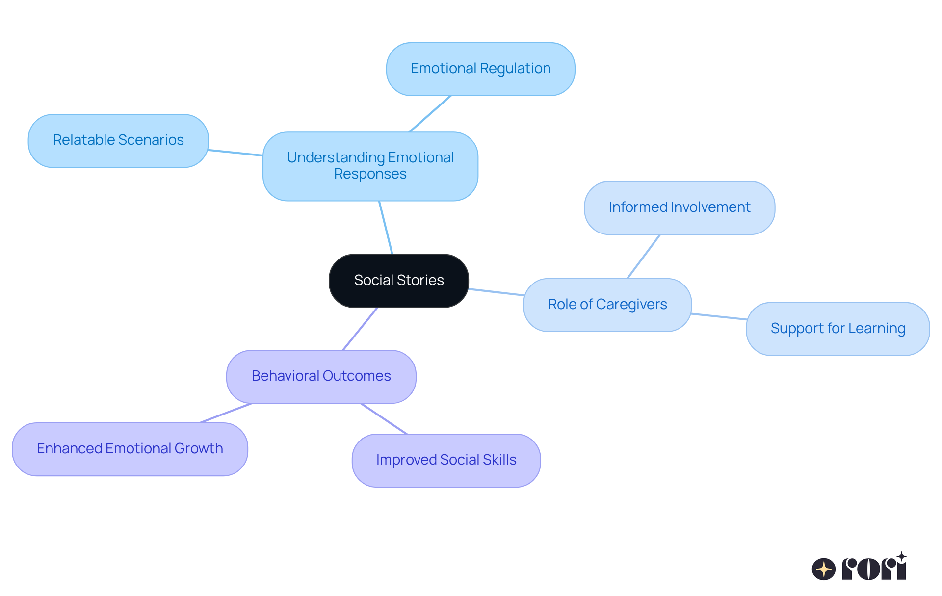 The center represents social stories, with branches showing how they help children understand emotions, the importance of caregiver involvement, and the positive outcomes for behavior and social skills.