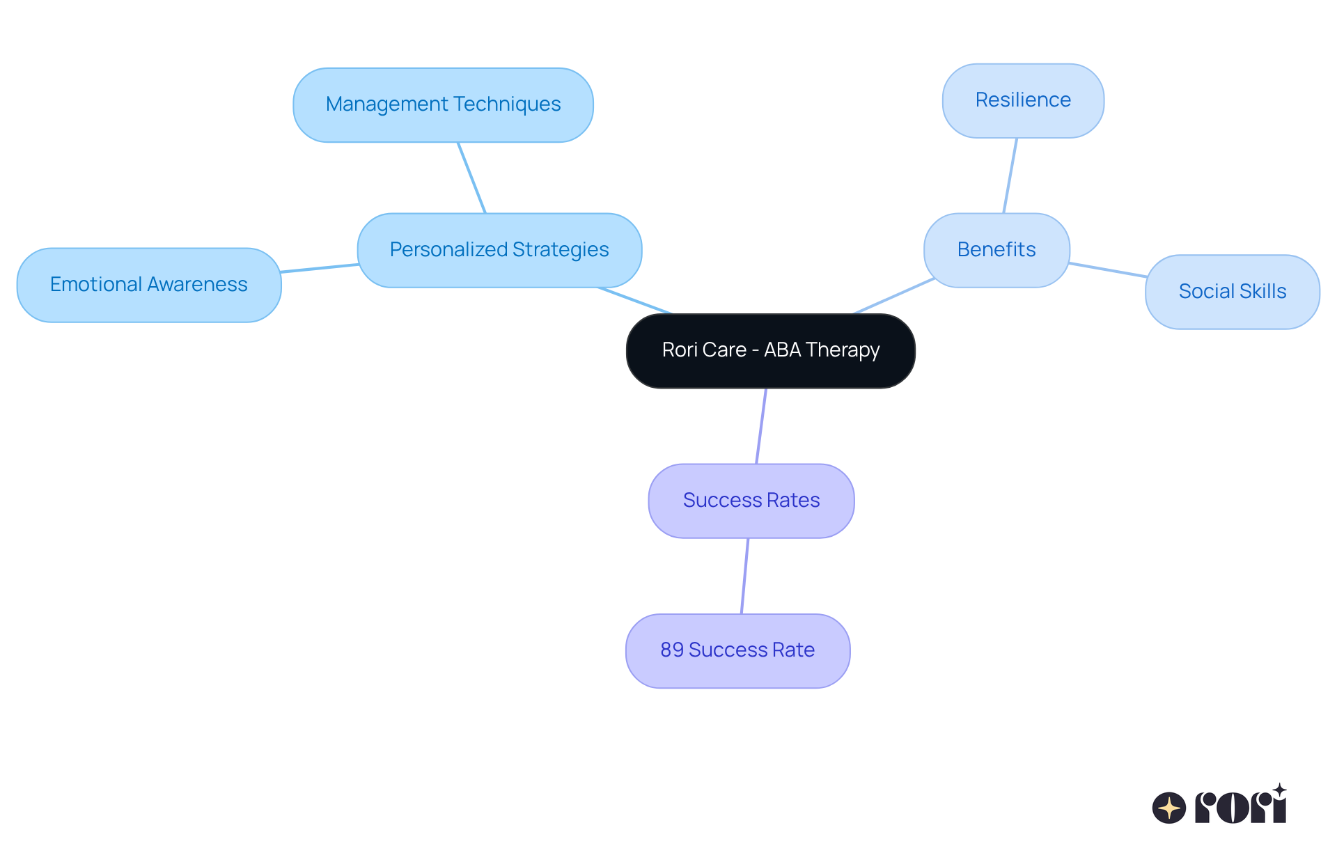 The central node represents ABA therapy, with branches showing how it helps children with autism through personalized strategies, benefits, and impressive success rates. Follow the branches to understand how each aspect contributes to emotional regulation.