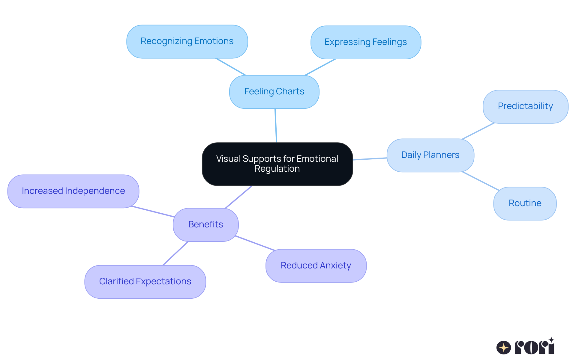 The central idea is visual supports, with branches showing different tools and their benefits. Each branch helps illustrate how these aids contribute to better emotional regulation.
