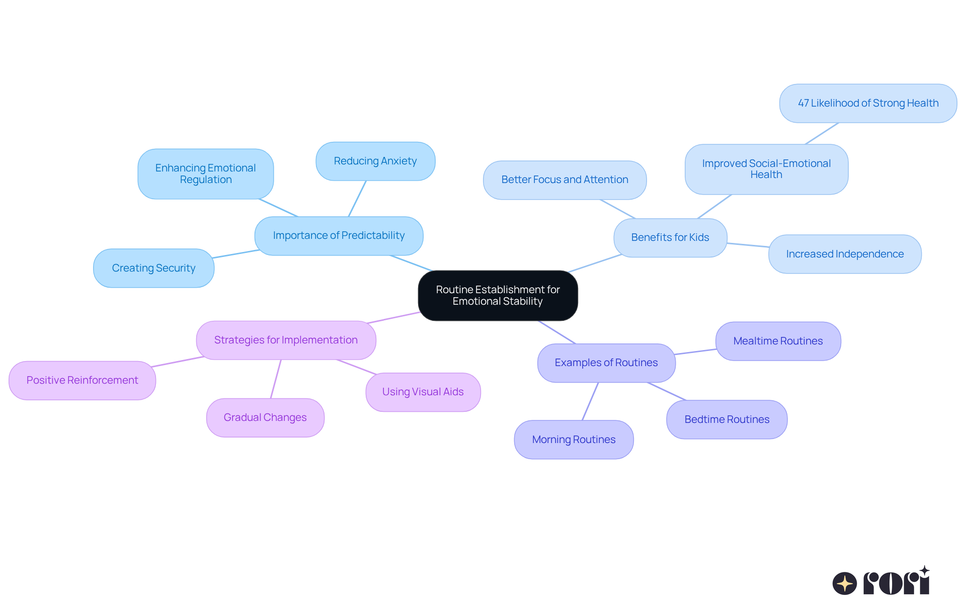 The center represents the main idea of creating routines. Each branch shows how routines help kids with autism, including benefits, examples, and strategies. Follow the branches to understand how each aspect contributes to emotional stability.