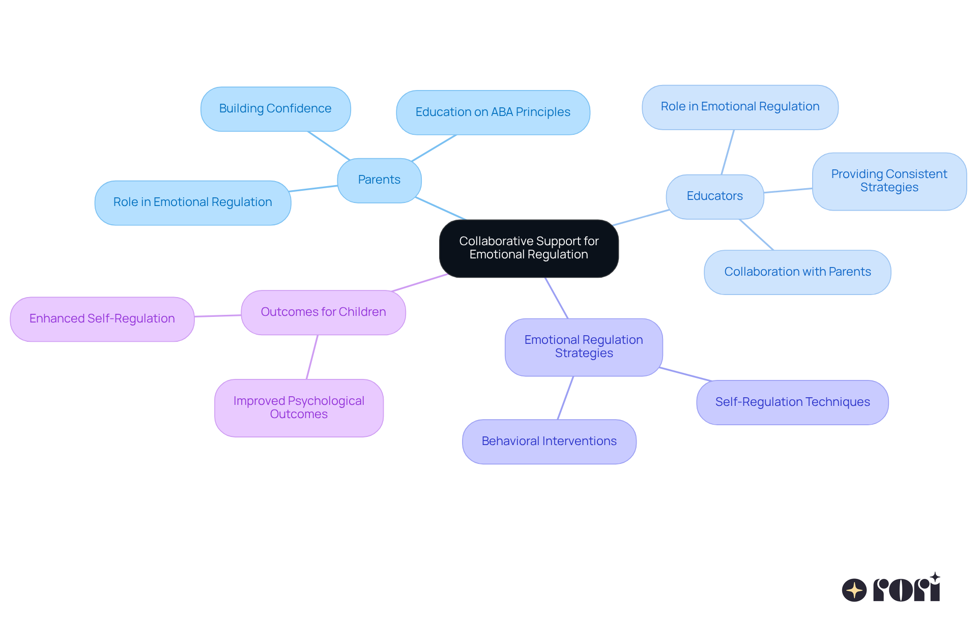 The center represents the main theme of collaboration, with branches showing how parents and educators contribute to emotional regulation strategies and the positive outcomes for children.