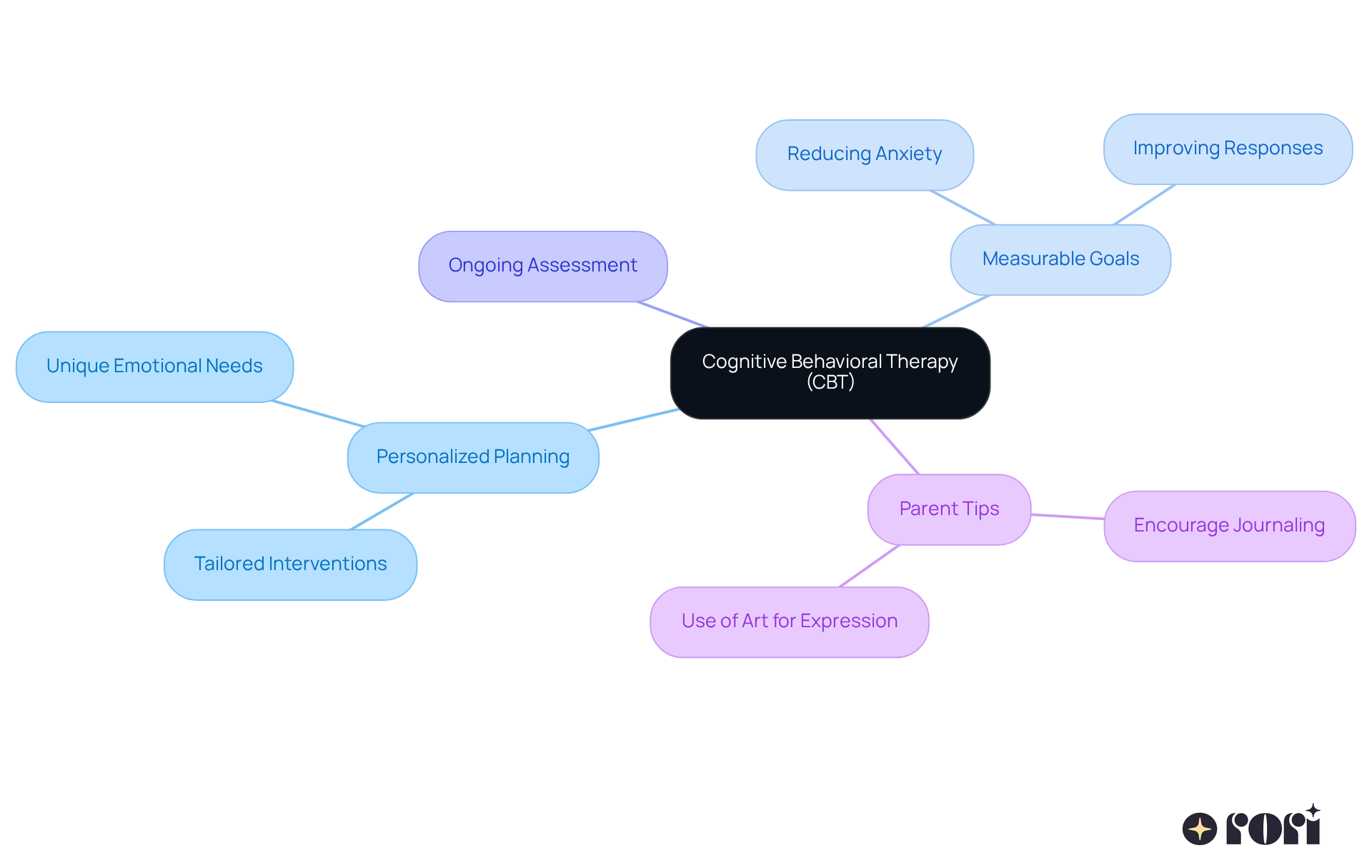 The central node represents CBT, while the branches show how it is personalized for each child. Each sub-branch provides specific strategies and goals, making it easy to understand the comprehensive approach to emotional regulation.
